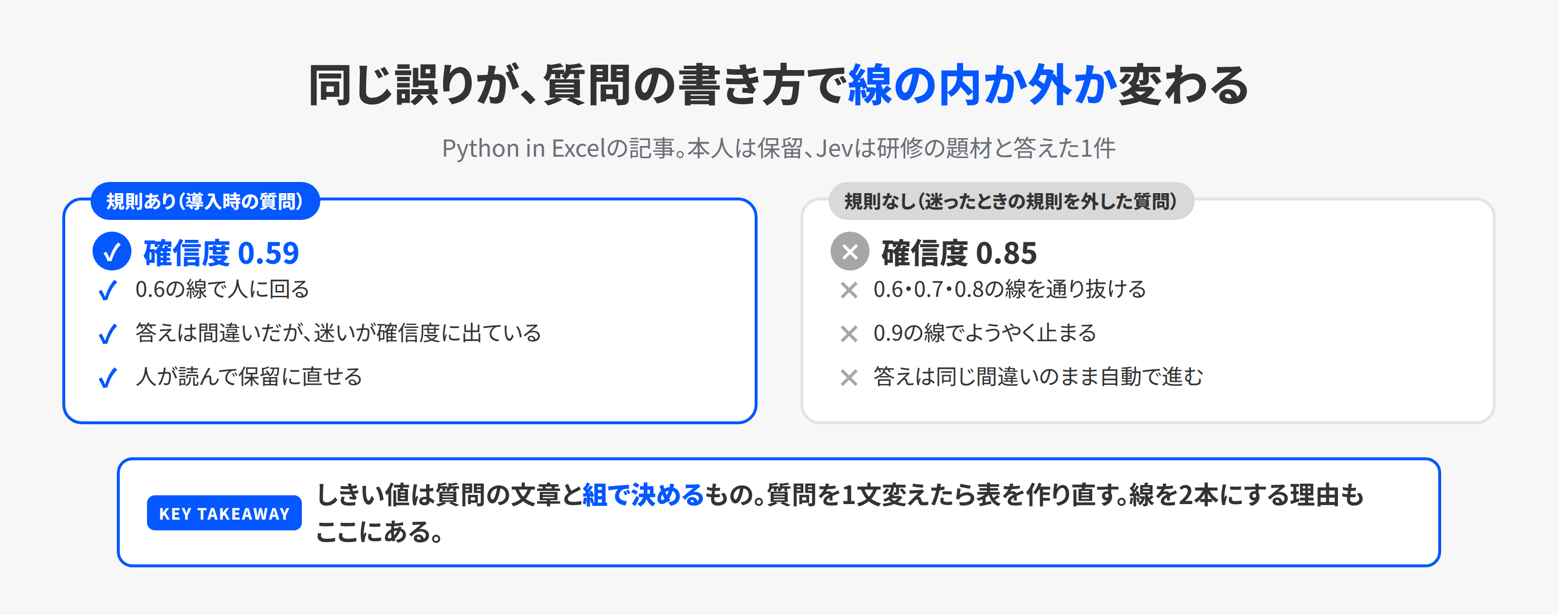 迷ったときの規則がある質問では誤りの確信度が0.59で0.6の線に拾われ、規則を外した質問では0.85で0.9の線まで通り抜ける対比