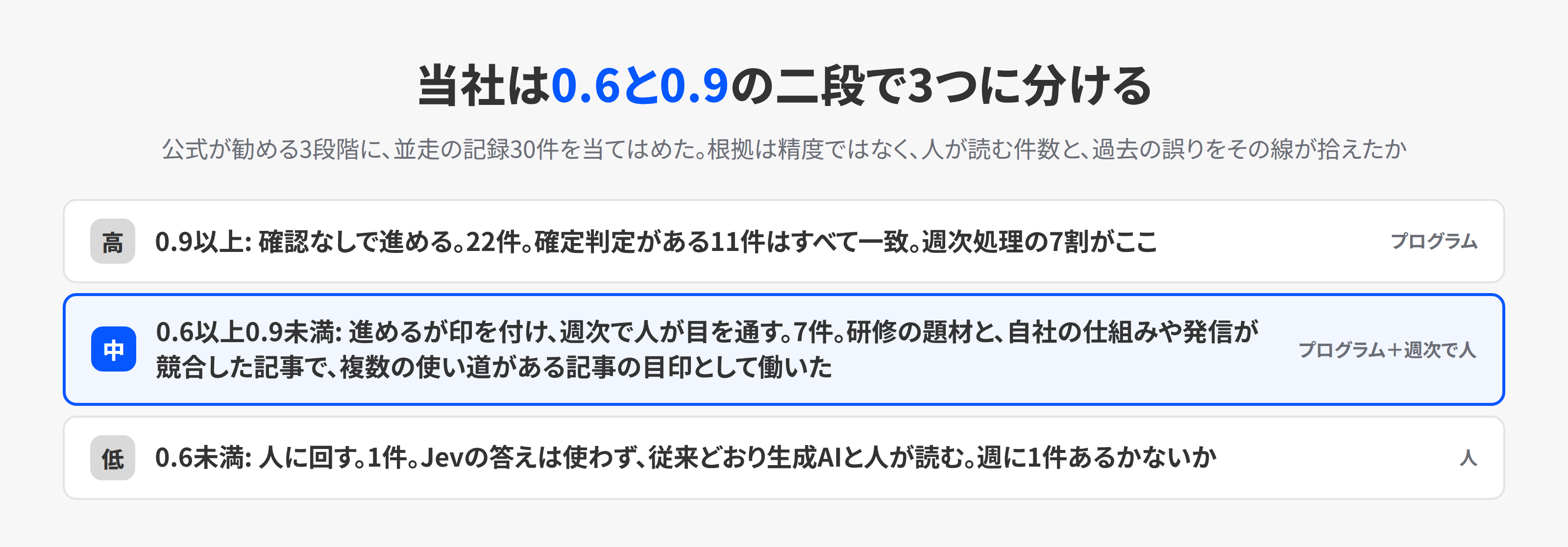 確信度0.6未満を人へ、0.6以上0.9未満を確認つきで自動へ、0.9以上を確認なしで自動へ振り分ける当社の三段と、30件のうちそれぞれに入った件数