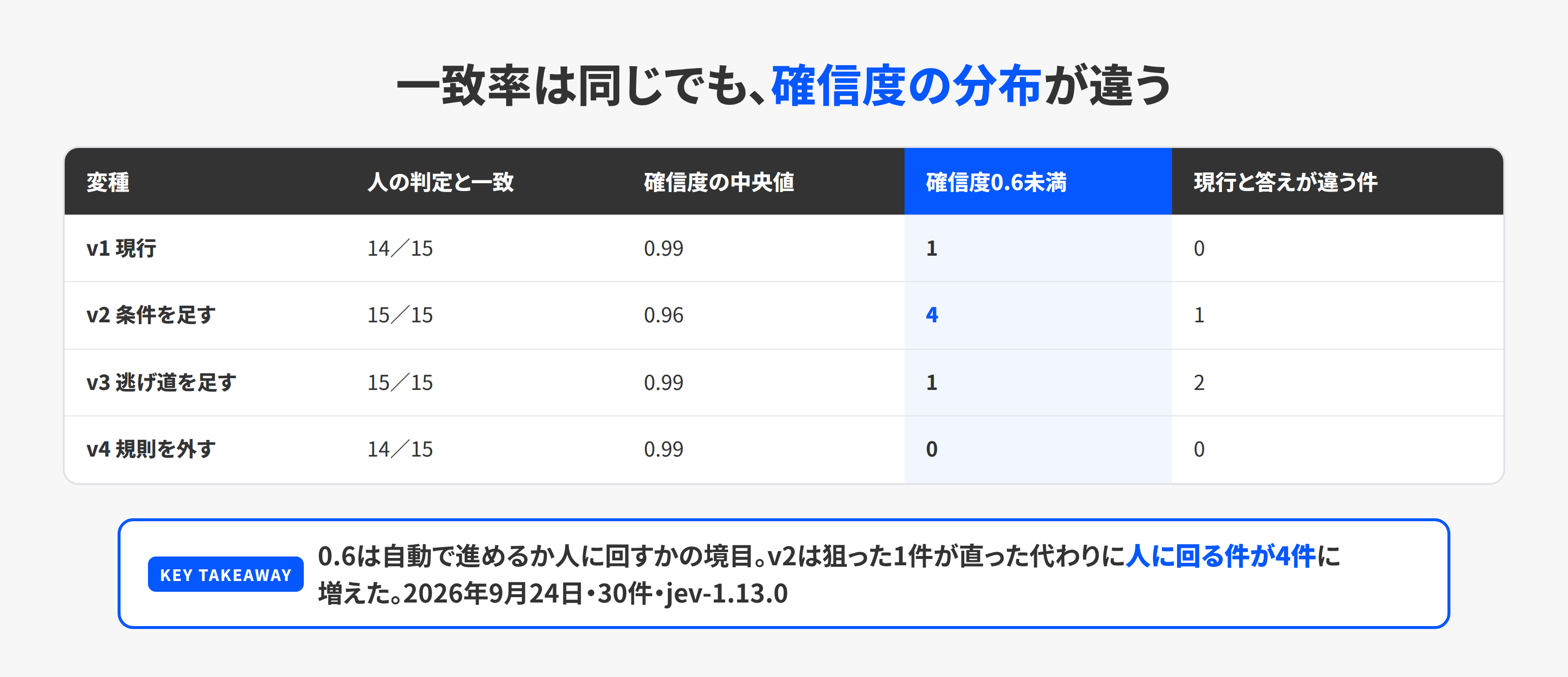 基準の書き方4通りを、人の判定との一致・確信度の中央値・確信度0.6未満の件数・現行と答えが変わった件数で比べた表