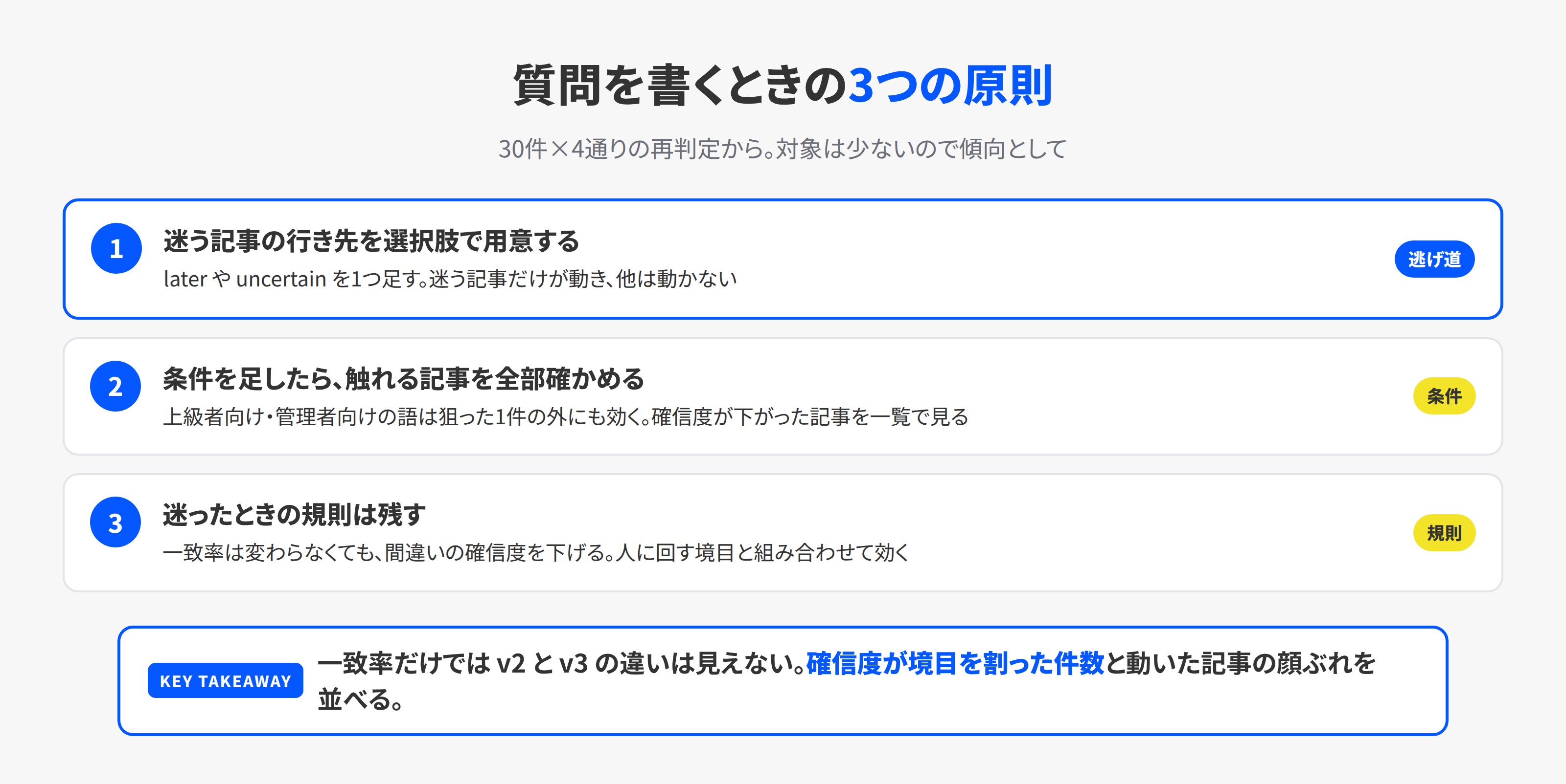 基準の書き方3つの原則を、逃げ道・条件・規則の順に並べた図