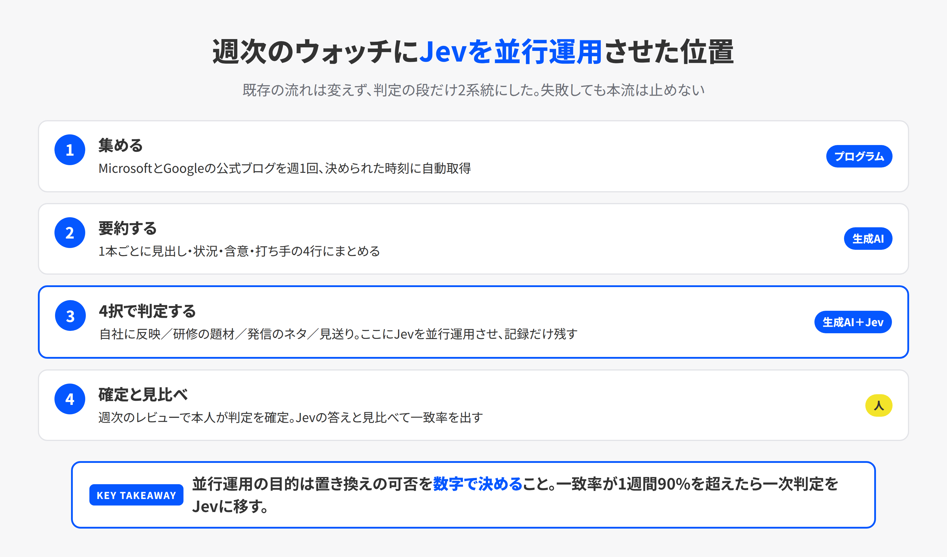 公式更新情報の収集から要約、4択判定、本人の確定判定との照合までの4手順と、Jevが並走する位置
