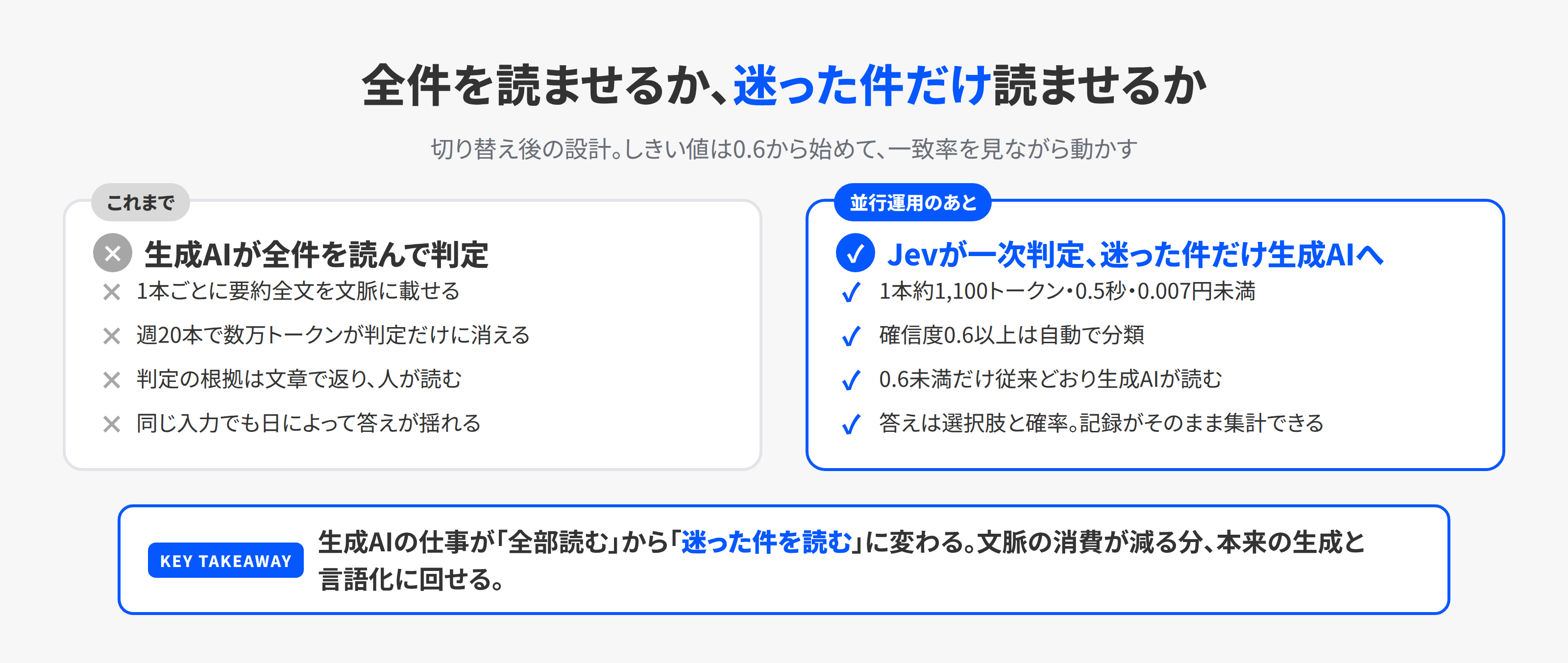 生成AIに全件を読ませる従来の形と、Jevが一次判定して低確信だけ生成AIへ回す形の対比