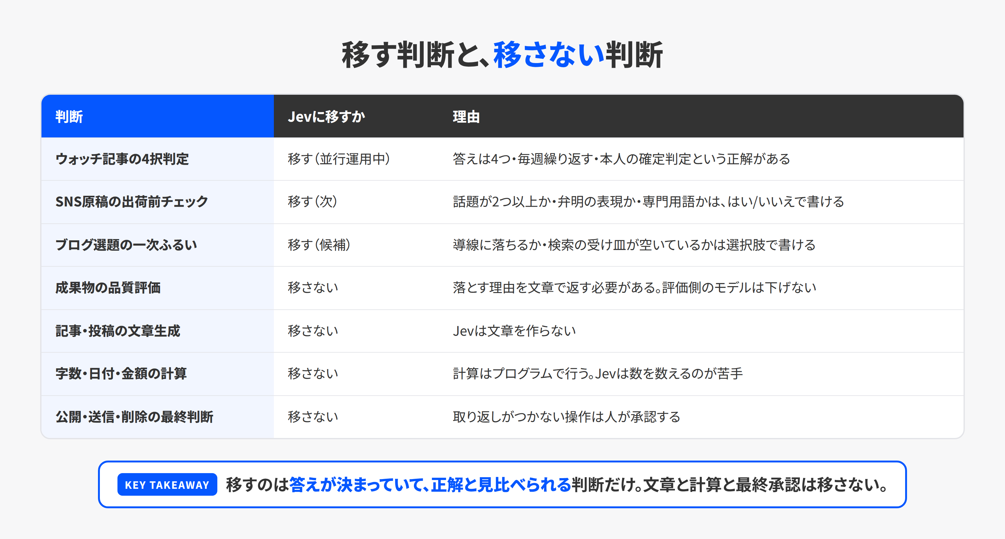 自社の仕組みの中でJevに移す判断と、移さない判断を理由つきで分けた一覧表