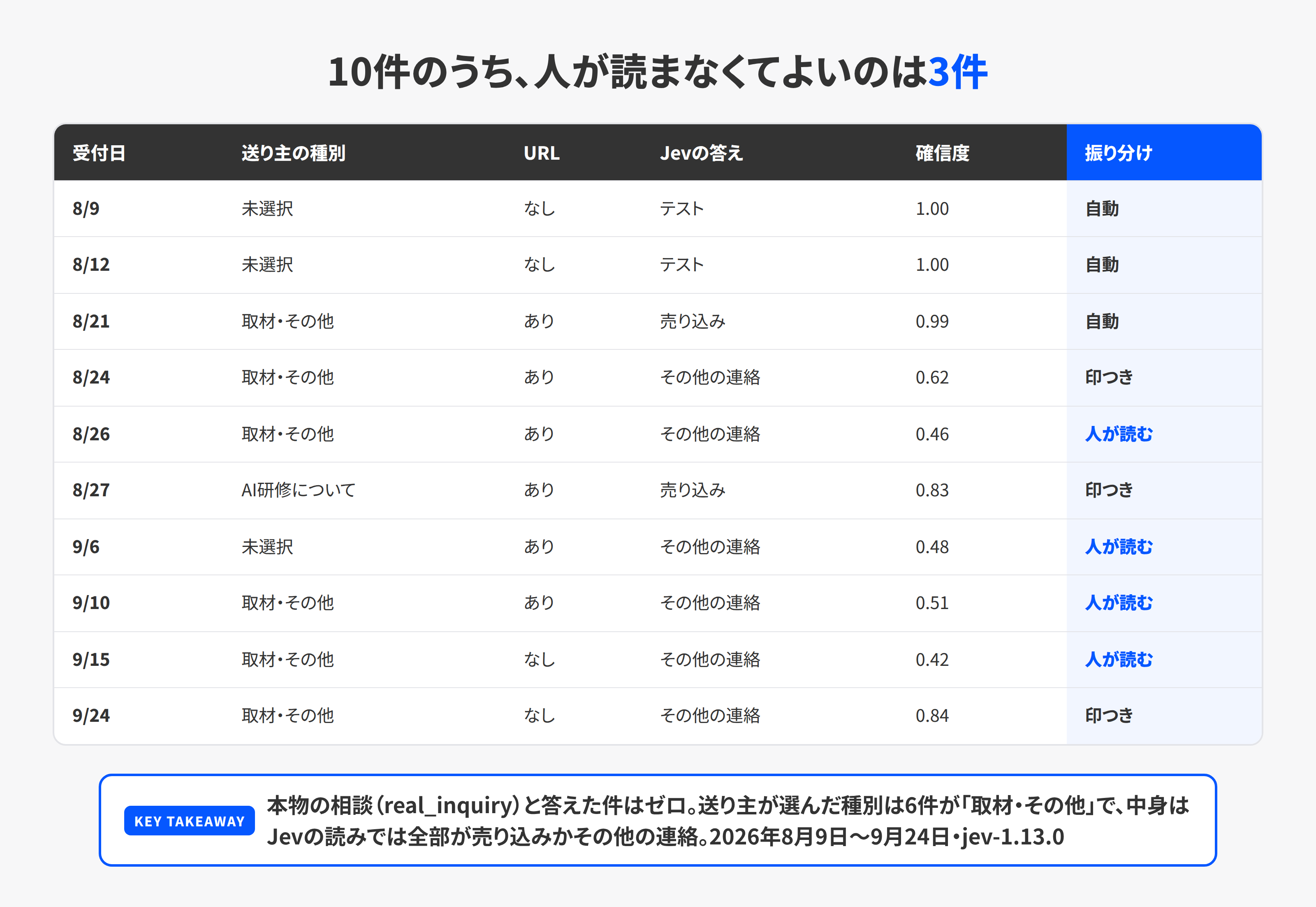 問い合わせ10件のJevの判定と確信度、振り分けの一覧