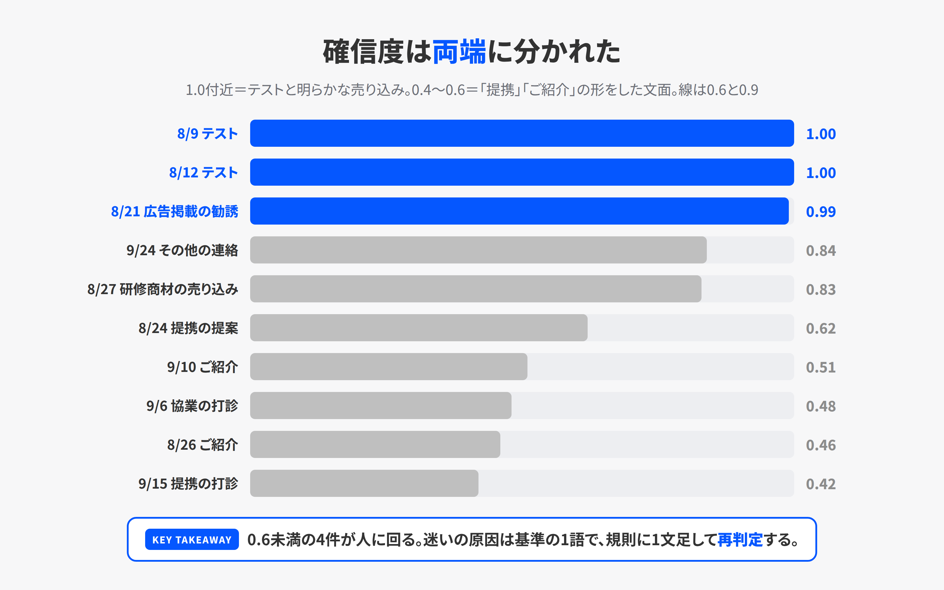 問い合わせ10件それぞれのJevの確信度を並べた棒グラフ