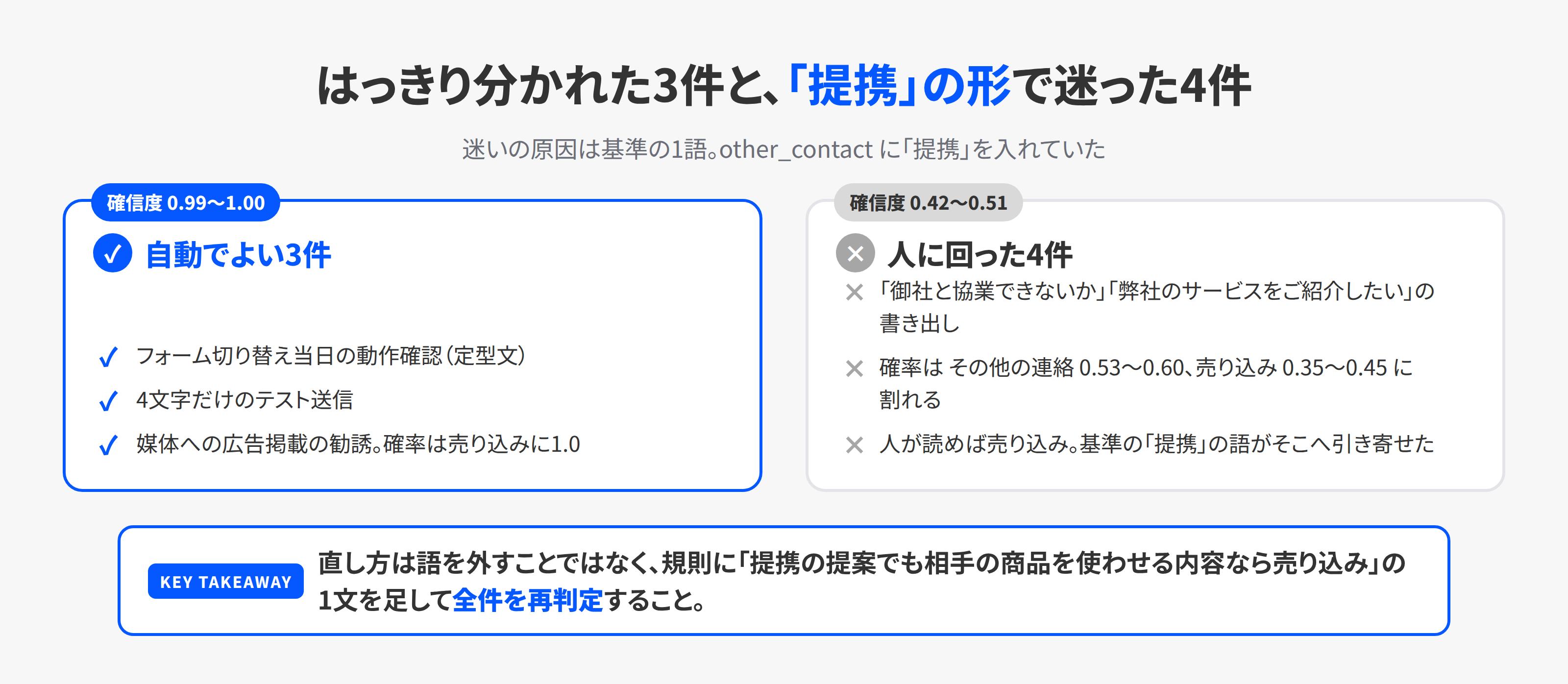 確信度が高かったテストと明らかな売り込みと、提携やご紹介の形をした文面で迷った4件の対比
