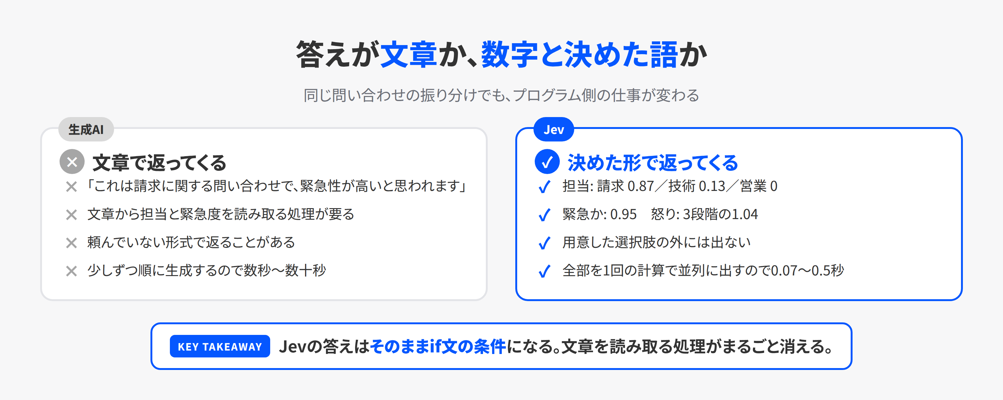 生成AIに頼む場合とJevに頼む場合で、答えの形と後工程がどう変わるかの対比