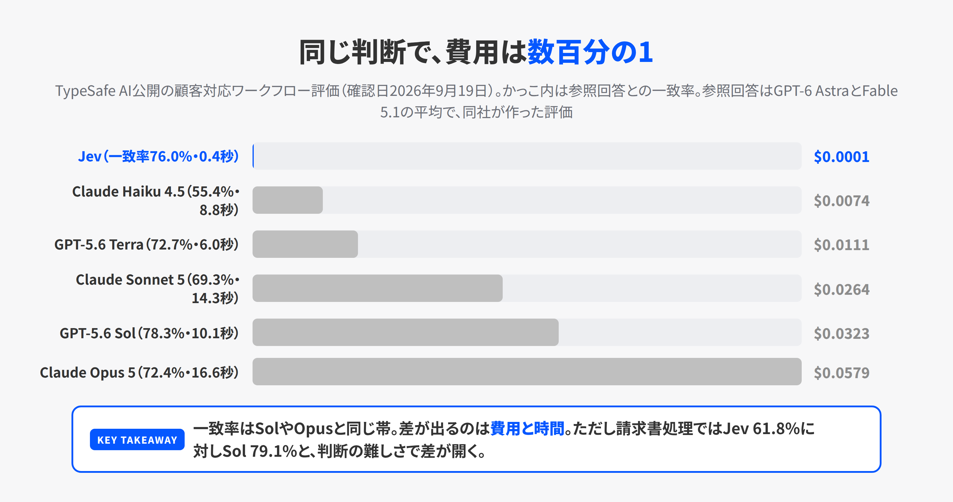 顧客対応ワークフローの1件あたり費用をモデル別に比べた棒グラフ