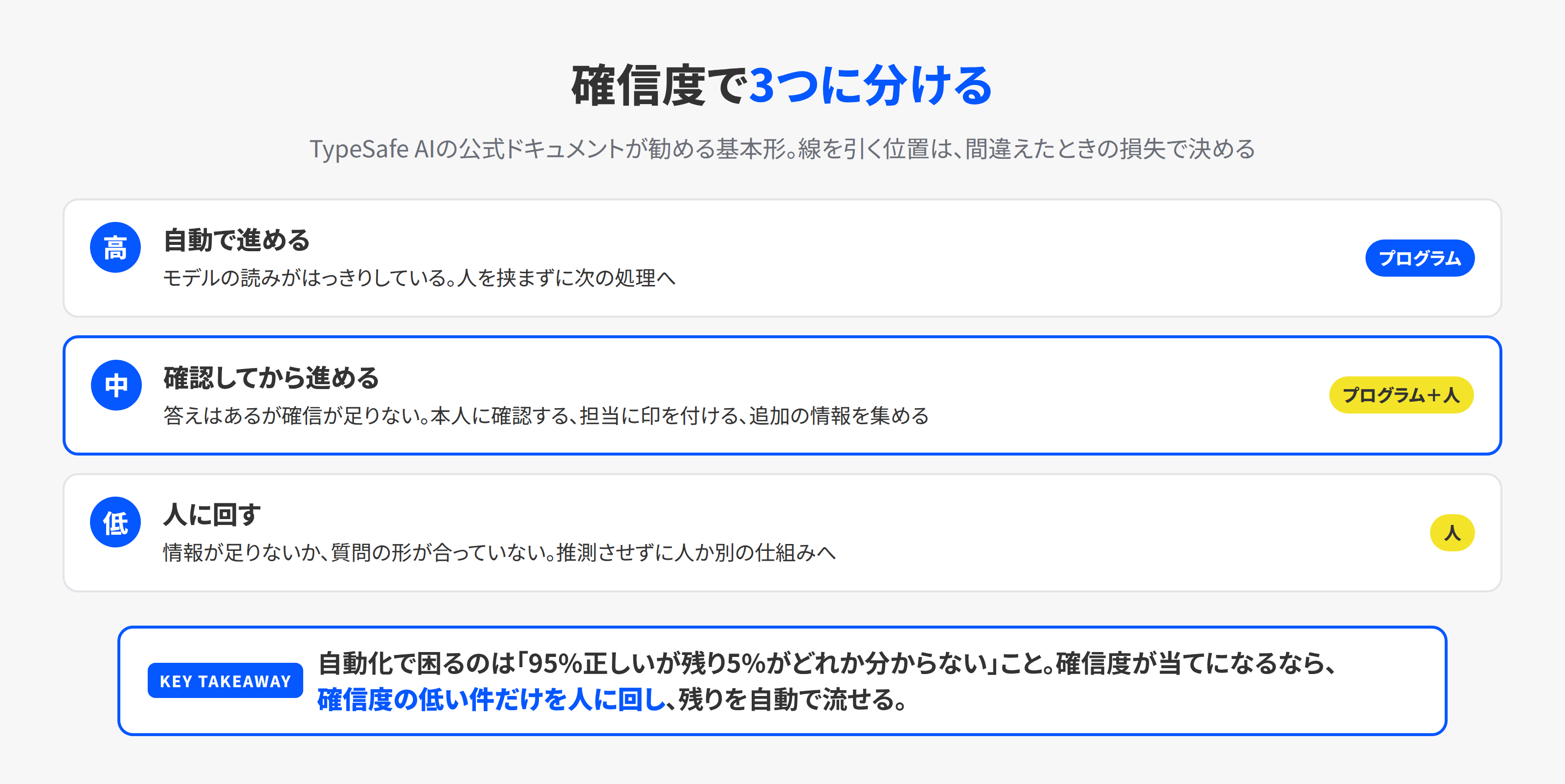 確信度を高・中・低の3段階に分け、自動処理・確認つき・人へ回すに振り分ける流れ
