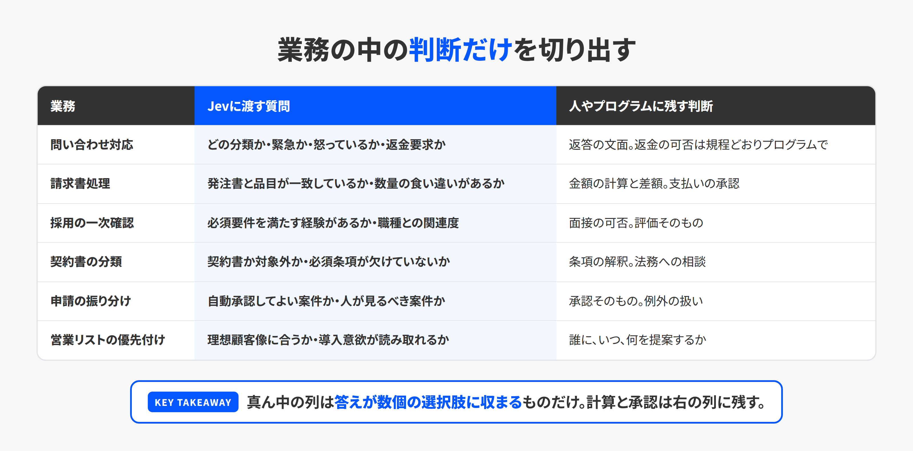 業務の判断をJevに渡す質問と、人やプログラムに残す判断に分けた一覧表