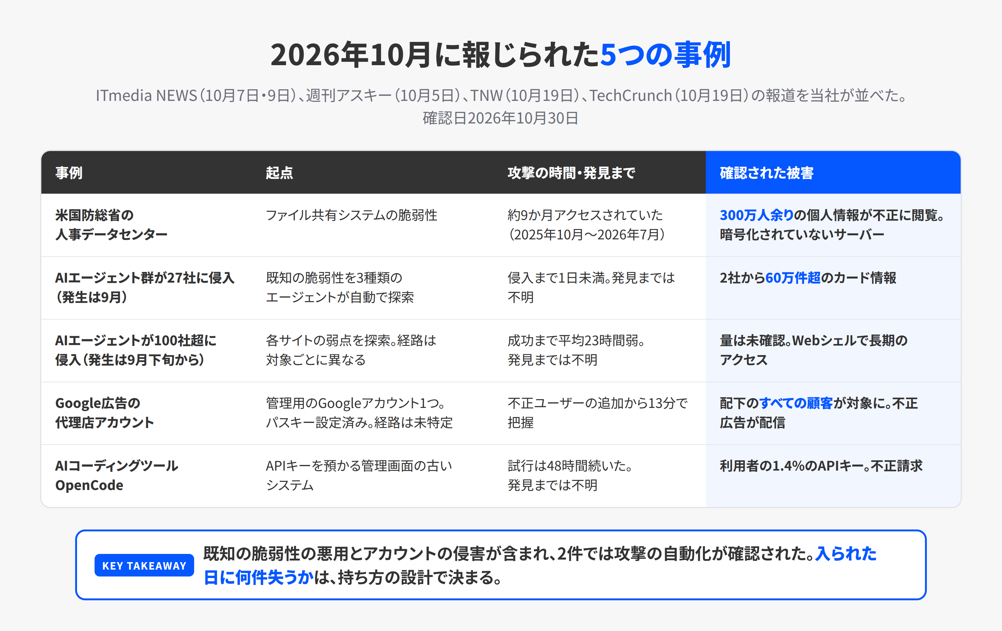2026年10月に報じられた不正アクセスの事例5件を、起点、攻撃に要した時間と発見までの時間、確認された被害の3つで並べた表