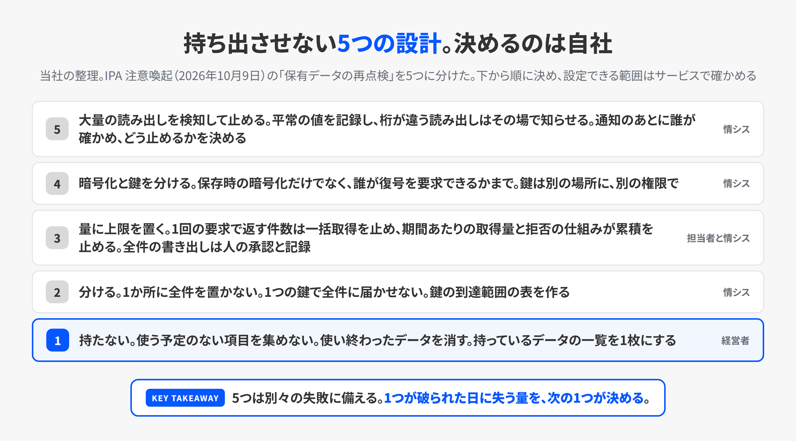 持ち出させない5つの設計を5段で示した図。持たない、分ける、量に上限を置く、暗号化と鍵を分ける、大量の読み出しを検知して止める