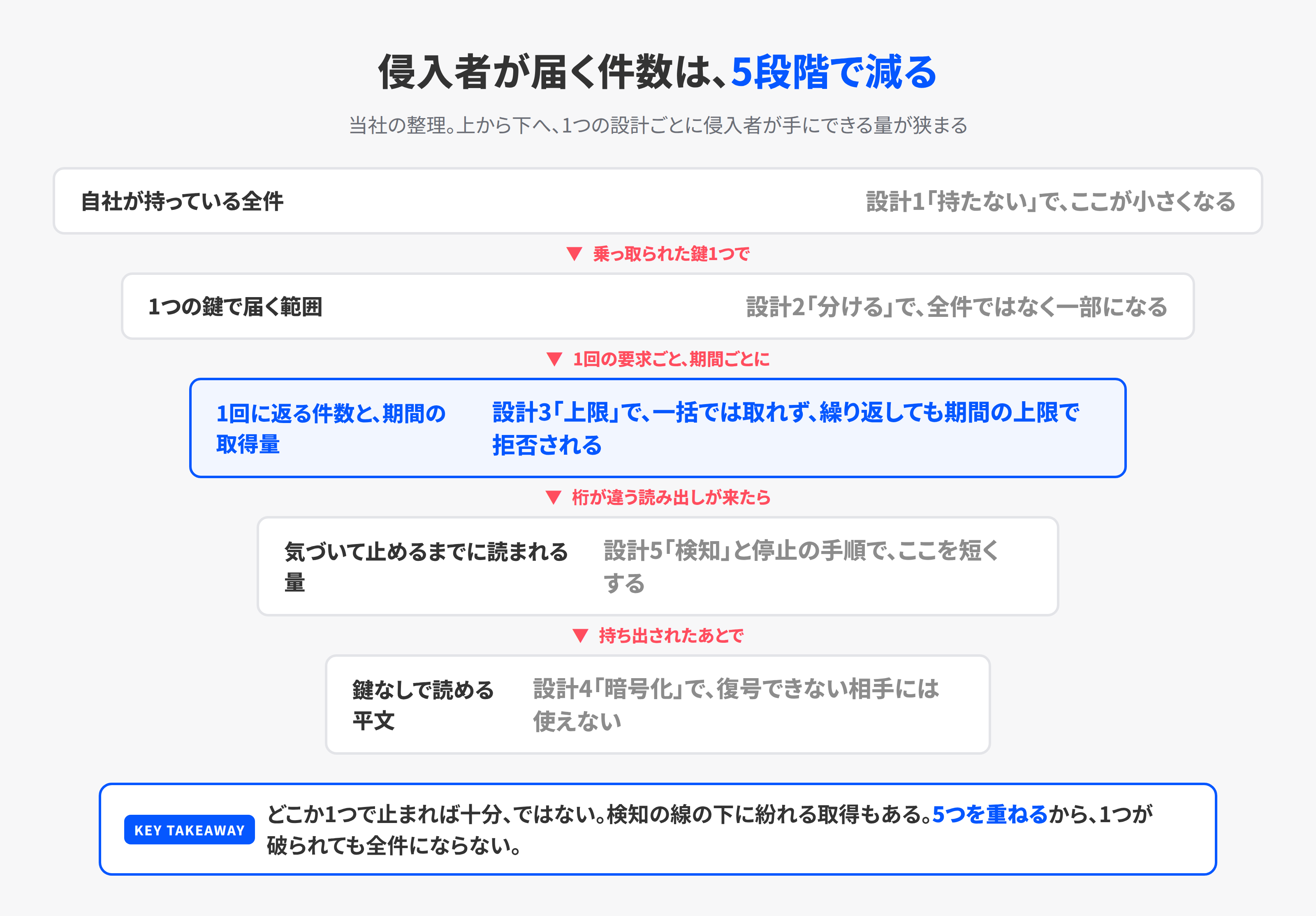5つの設計を通ると、侵入者が届く件数がどこで減るかを上から下へ示した図。保有する全件、1つの鍵で届く範囲、1回の要求で返る件数、検知が止めるまでの量、鍵なしで読める平文の順に狭まる