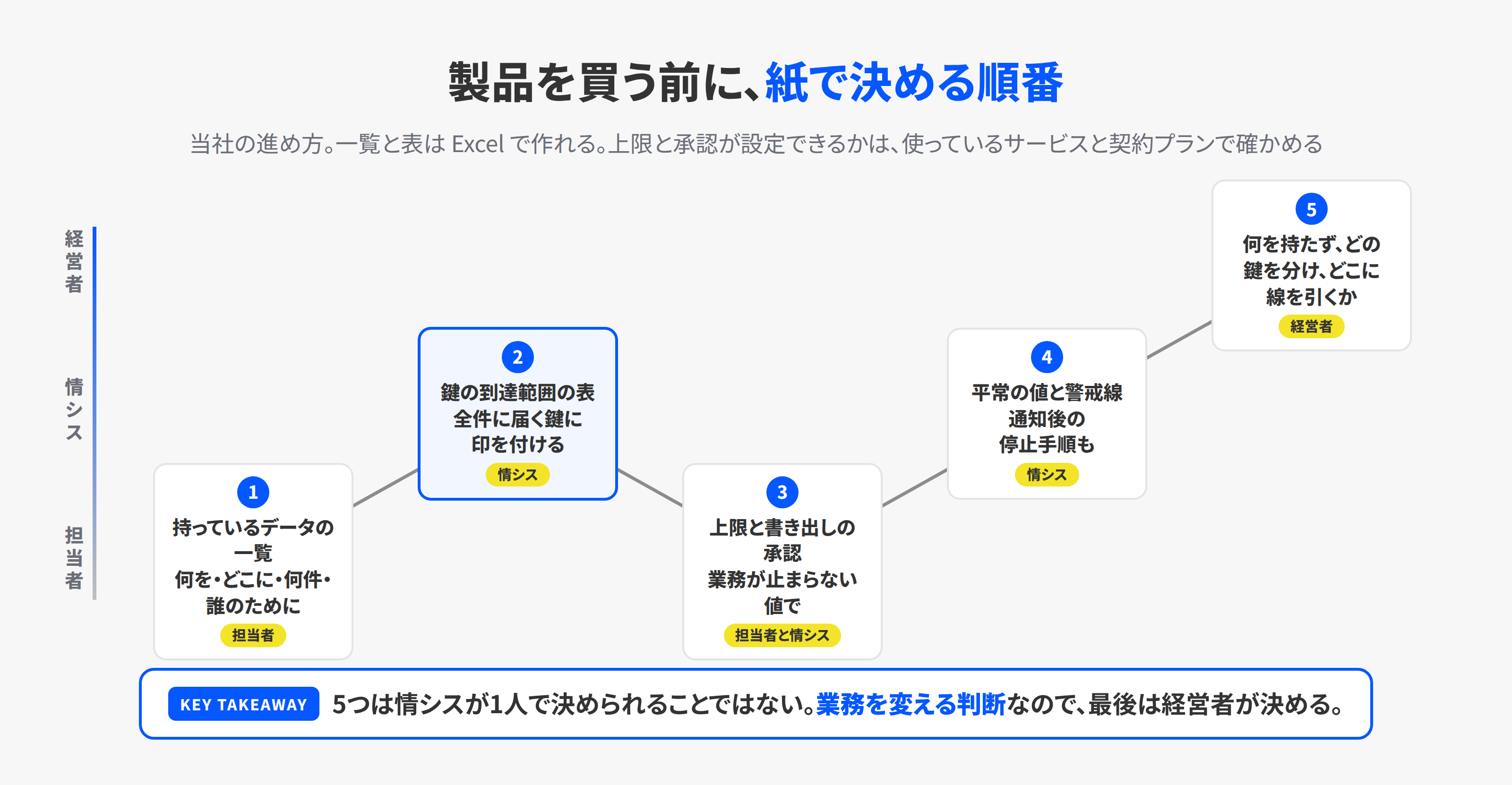 自社で持ち出させない設計を書く順番を、経営者、情シス、担当者の3つのレーンで示した図。持っているデータの一覧、鍵の到達範囲の表、上限と書き出しの承認、平常の値と警戒の線、経営者が決める、の順に進む