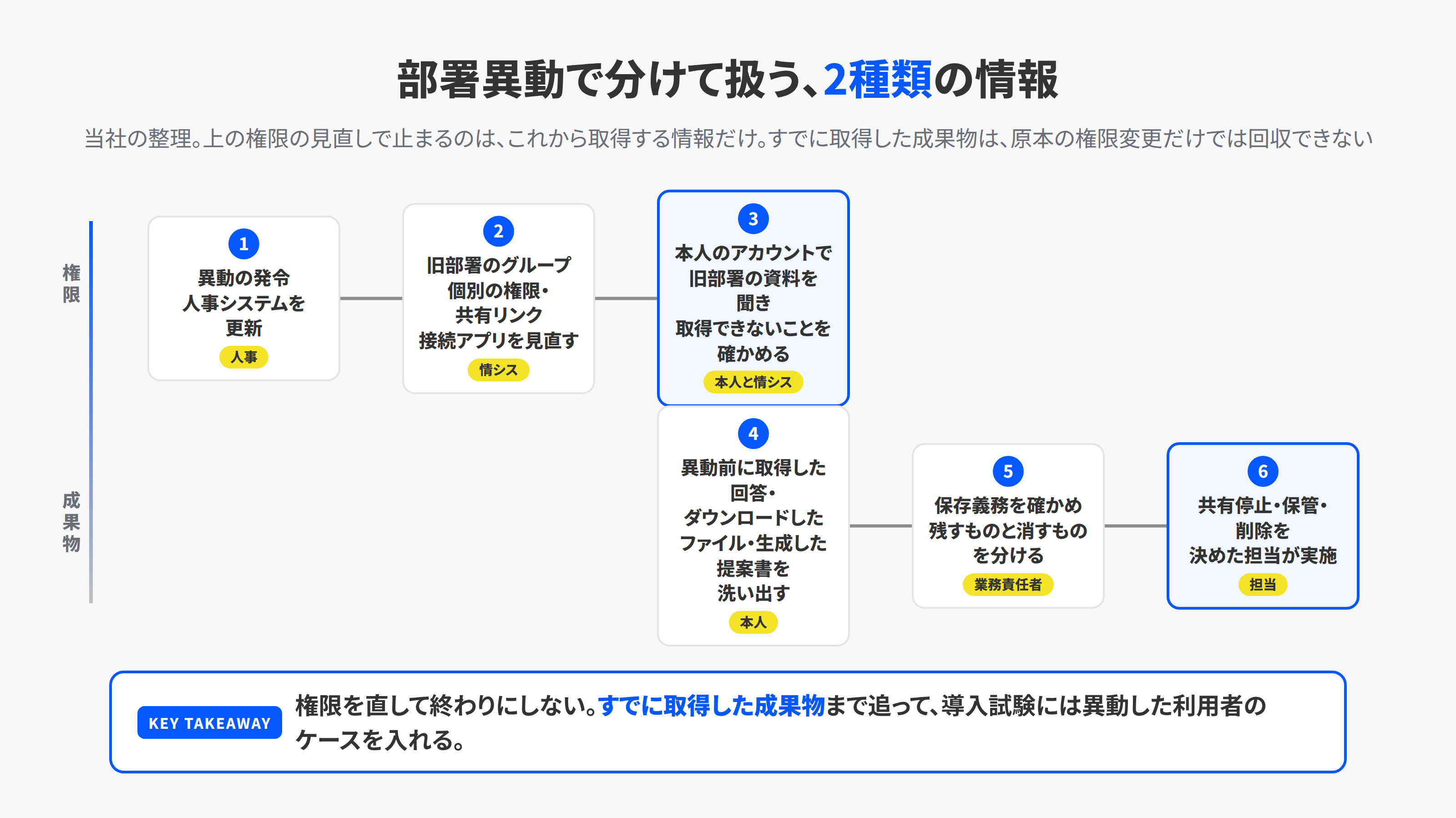 部署異動で分けて扱う2種類の情報を、権限と成果物の2つのレーンで示した図。上の権限のレーンでは、異動の発令の後に旧部署のグループ、個別の権限、共有リンク、接続アプリを見直し、本人のアカウントで旧部署の資料を取得できないことを確かめる。下の成果物のレーンでは、異動前に取得した回答、ダウンロードしたファイル、生成した提案書を洗い出し、保存義務を確かめてから、共有停止、保管、削除を決めた担当が実施する