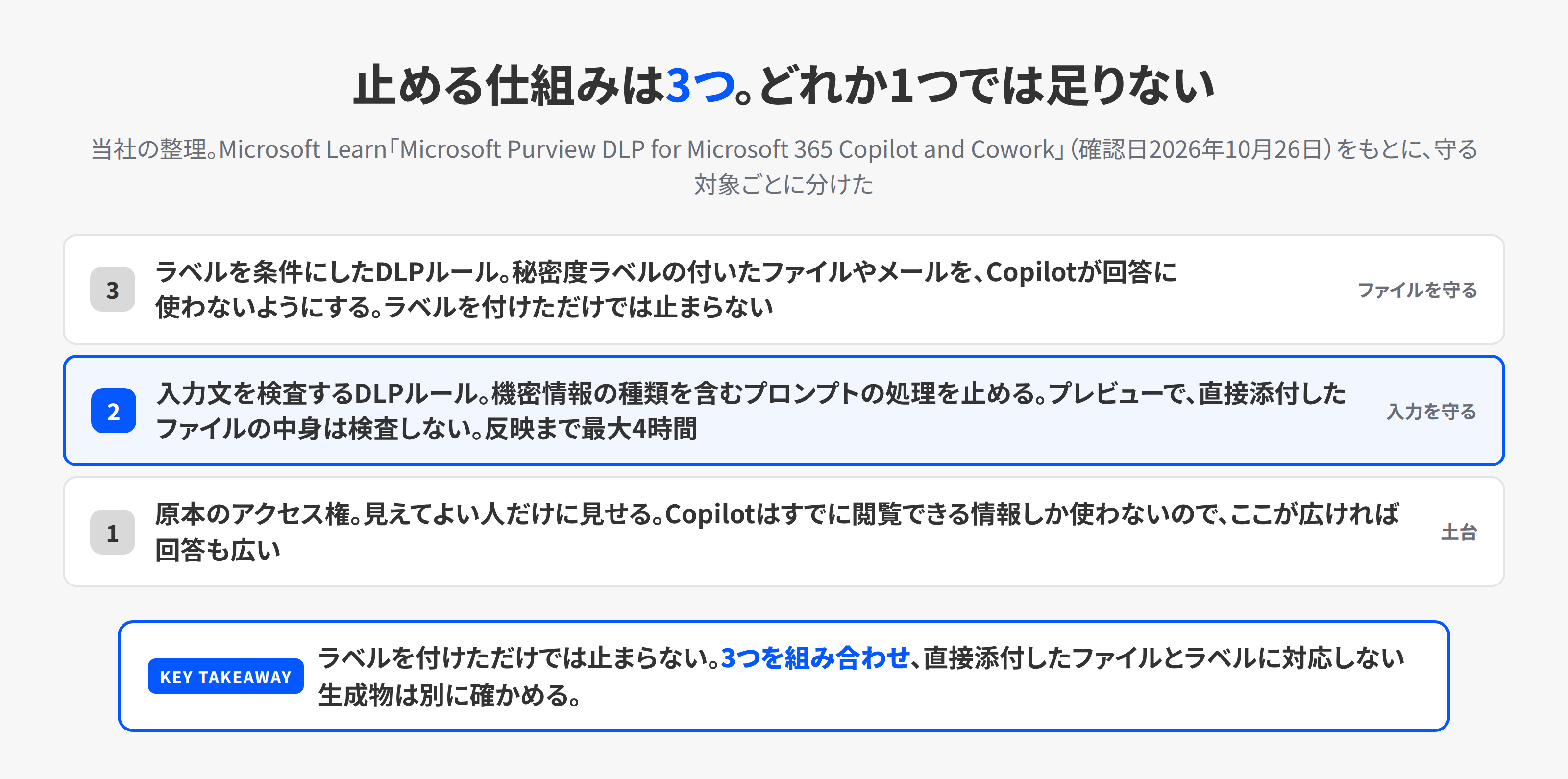 止める仕組みを3段に分けた図。1段目は原本のアクセス権で、見えてよい人だけに見せる。2段目は入力文を検査するDLPルールで、機密情報の種類を含むプロンプトの処理を止める。3段目はラベルを条件にしたDLPルールで、秘密度ラベルの付いたファイルやメールをCopilotが回答に使わないようにする。ラベルを付けただけでは止まらず、直接添付したファイルは別に確かめる