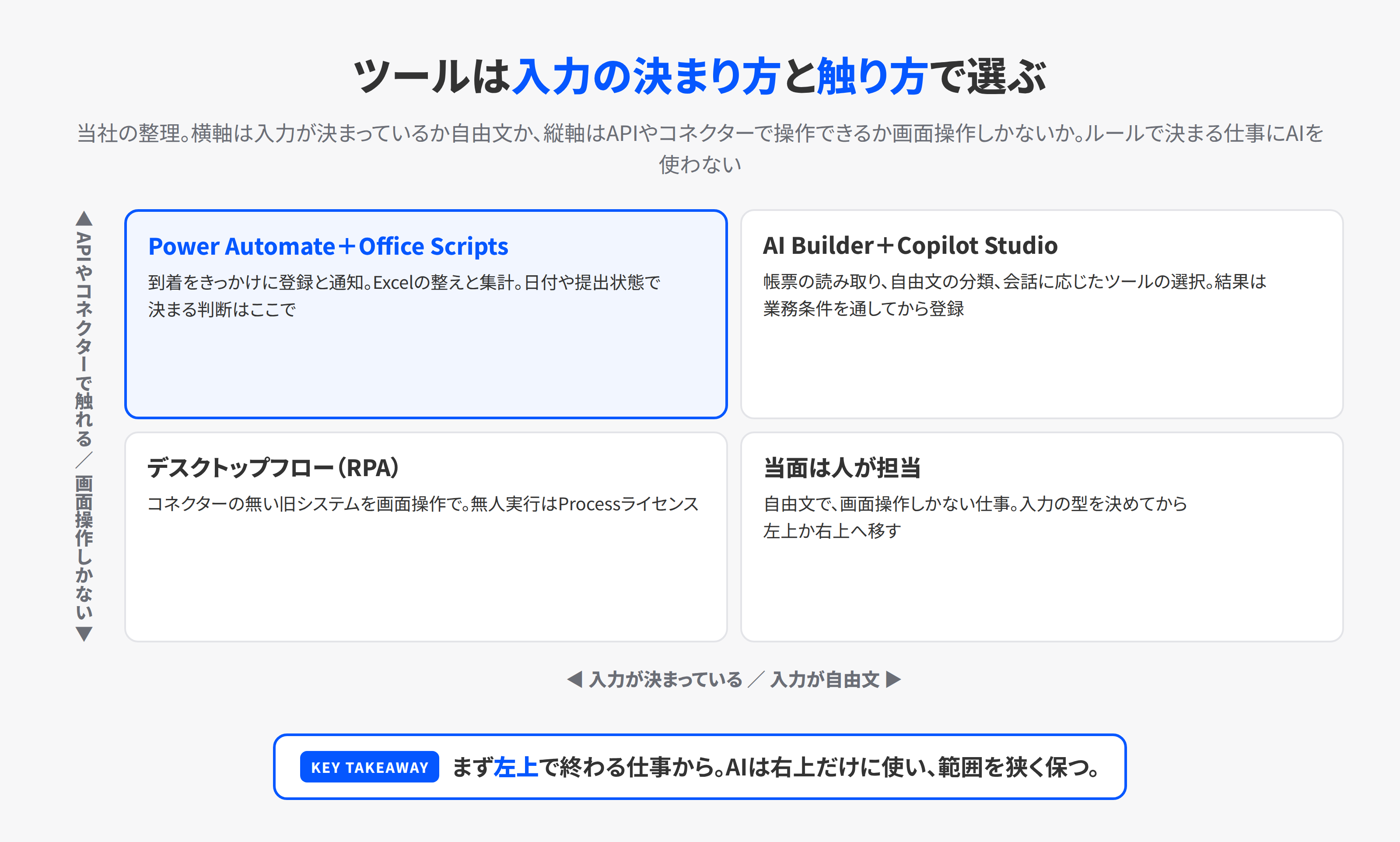自動化のツールを2軸で分けた図。横軸は入力が決まっているか自由文か、縦軸はAPIやコネクターで触れるか画面操作しかないか。決まった入力とAPIならPower AutomateとOffice Scripts、自由文とAPIならAI BuilderとCopilot Studio、決まった入力と画面操作ならデスクトップフロー、自由文と画面操作なら当面は人が担当