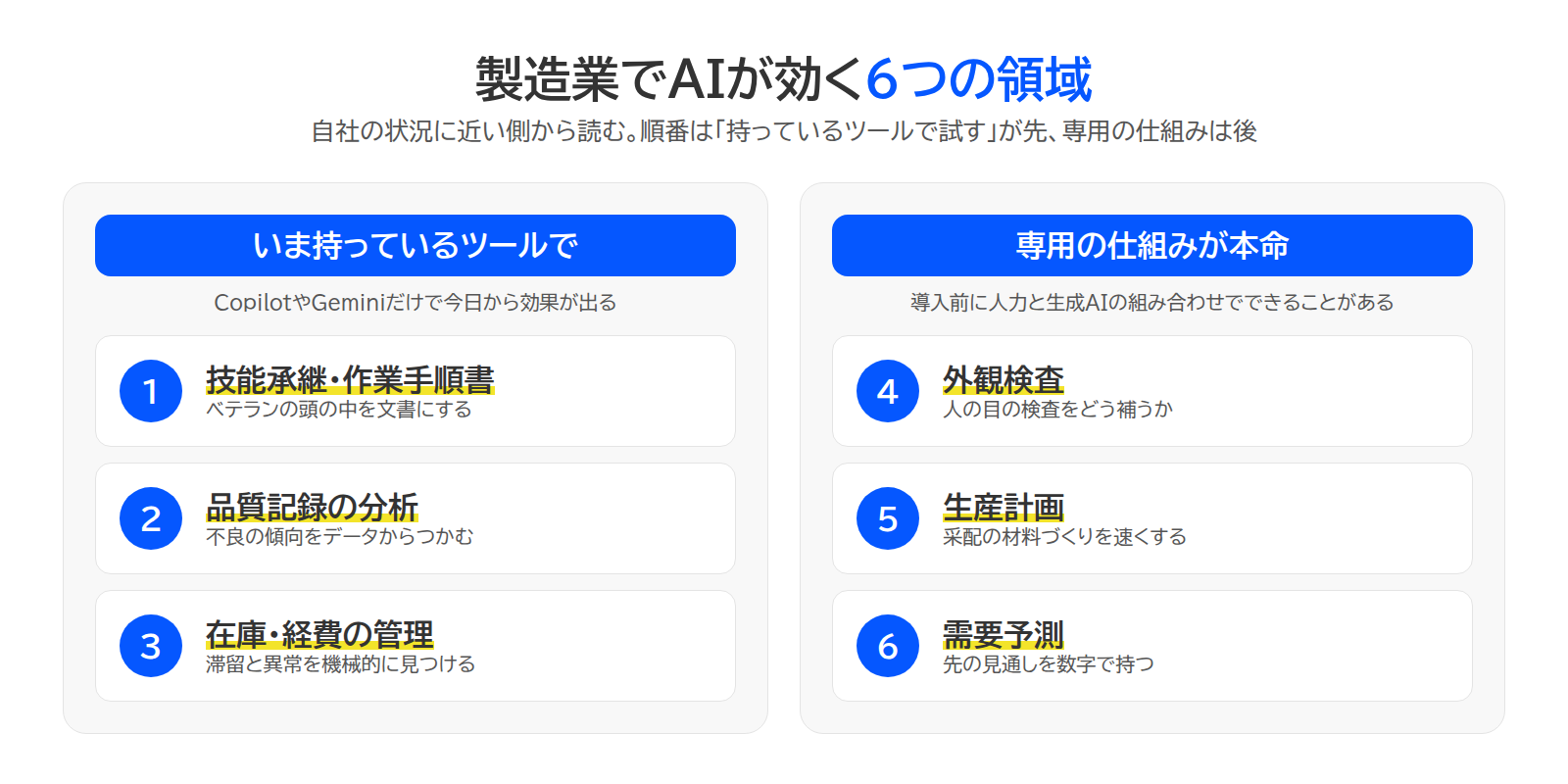 製造業でAIが効く6つの領域。前半3つはいま持っているツールで、後半3つは専用の仕組みが本命