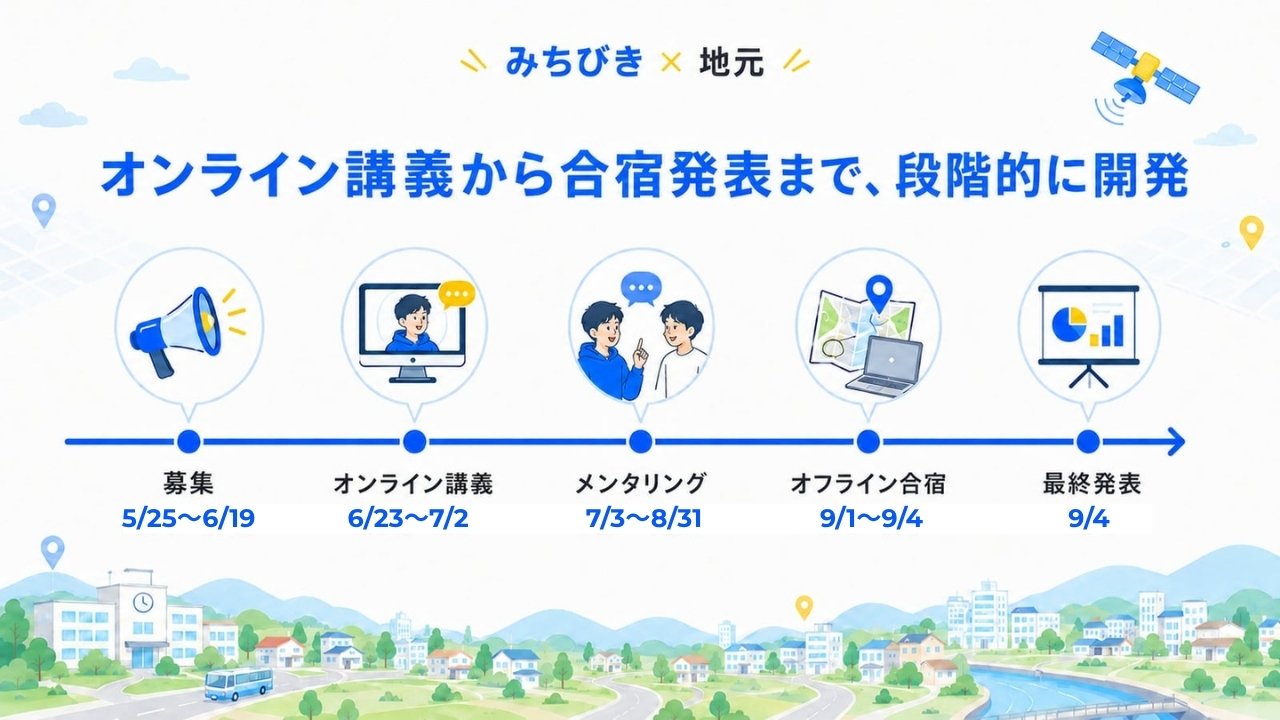 スケジュール:募集5/25〜6/19、オンライン講義6/23〜7/2、メンタリング7/3〜8/31、Discord質問対応6/23〜9/4、オフライン合宿9/1〜9/4、最終発表9/4
