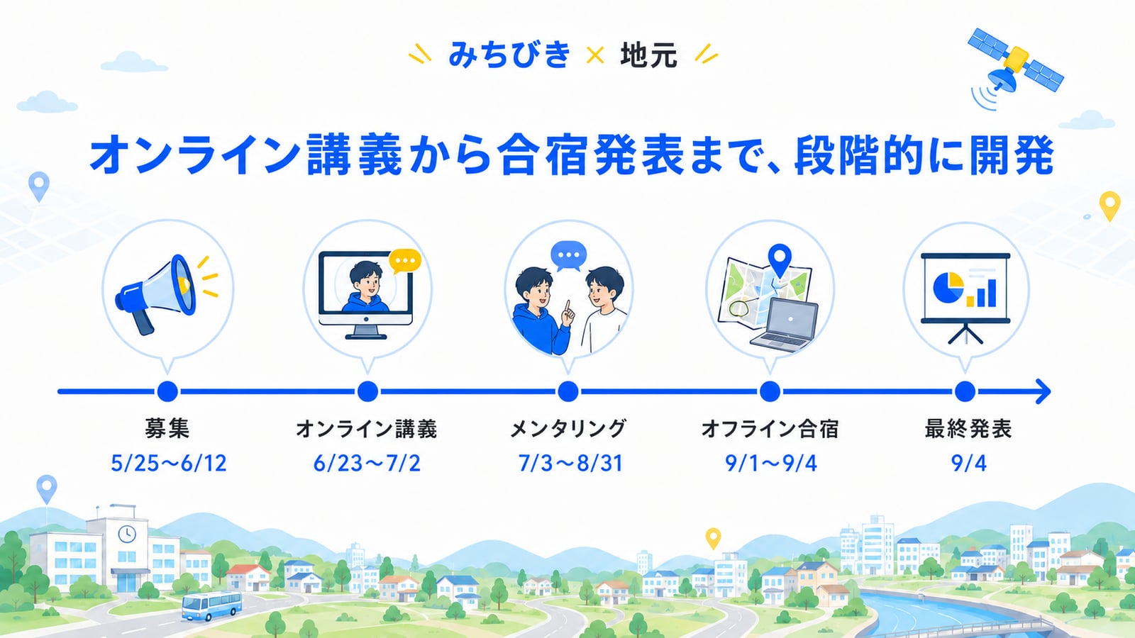 スケジュール：募集5/25〜6/12、オンライン講義6/23〜7/2、メンタリング7/3〜8/31、Discord質問対応6/23〜9/4、オフライン合宿9/1〜9/4、最終発表9/4