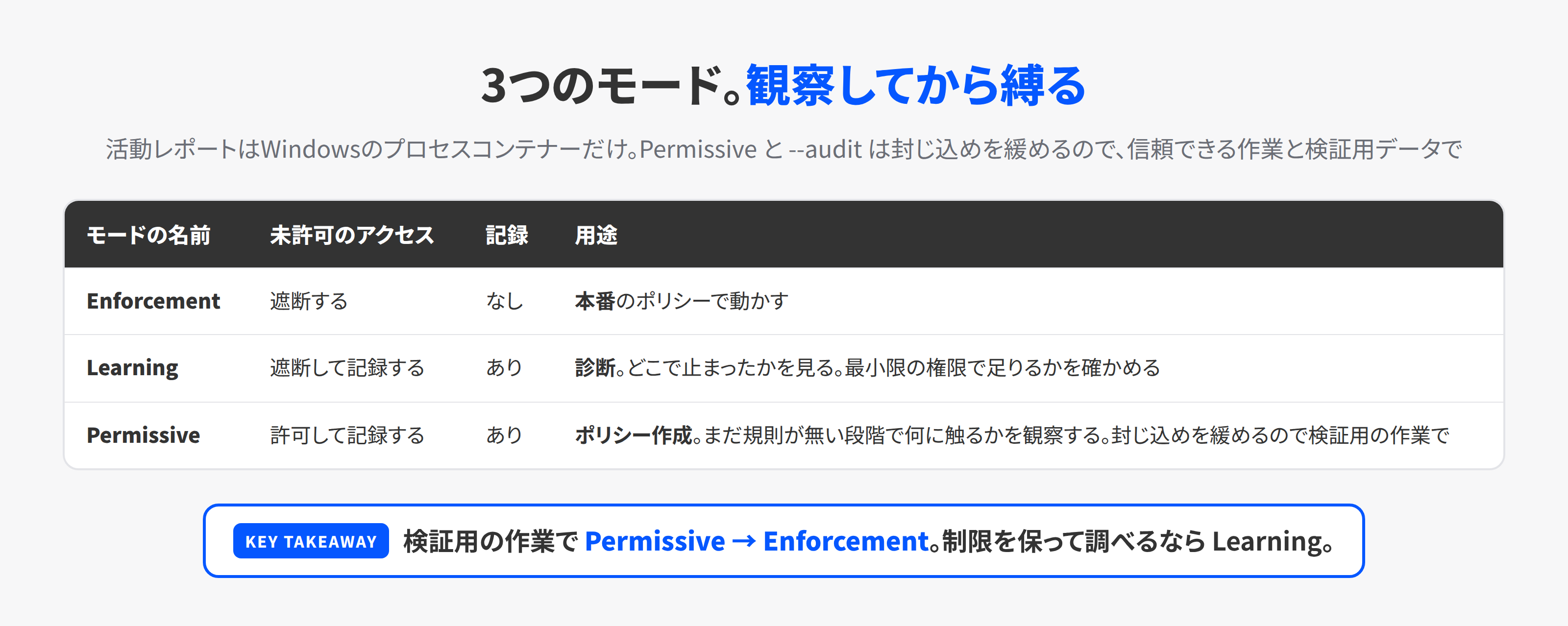 MXCの3つのモードを並べた表。Enforcementは許可されていないアクセスを遮断、Learningは遮断して記録、Permissiveは許可して記録する。用途はそれぞれ本番、診断、ポリシー作成