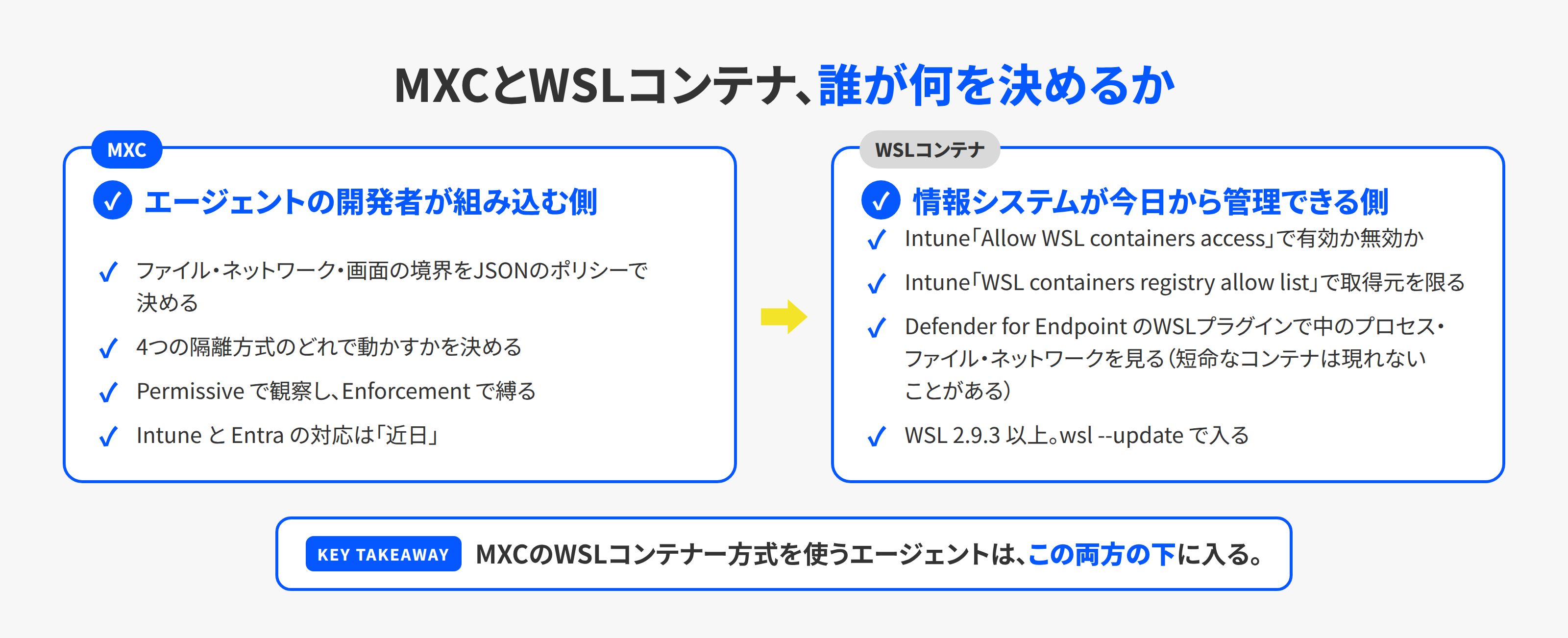 MXCとWSLコンテナの役割を左右に並べた図。MXCはエージェントの開発者が組み込み、ポリシーで境界を決める。WSLコンテナは情報システムがIntuneで可否と取得元を決め、Defender for Endpointで中を見る