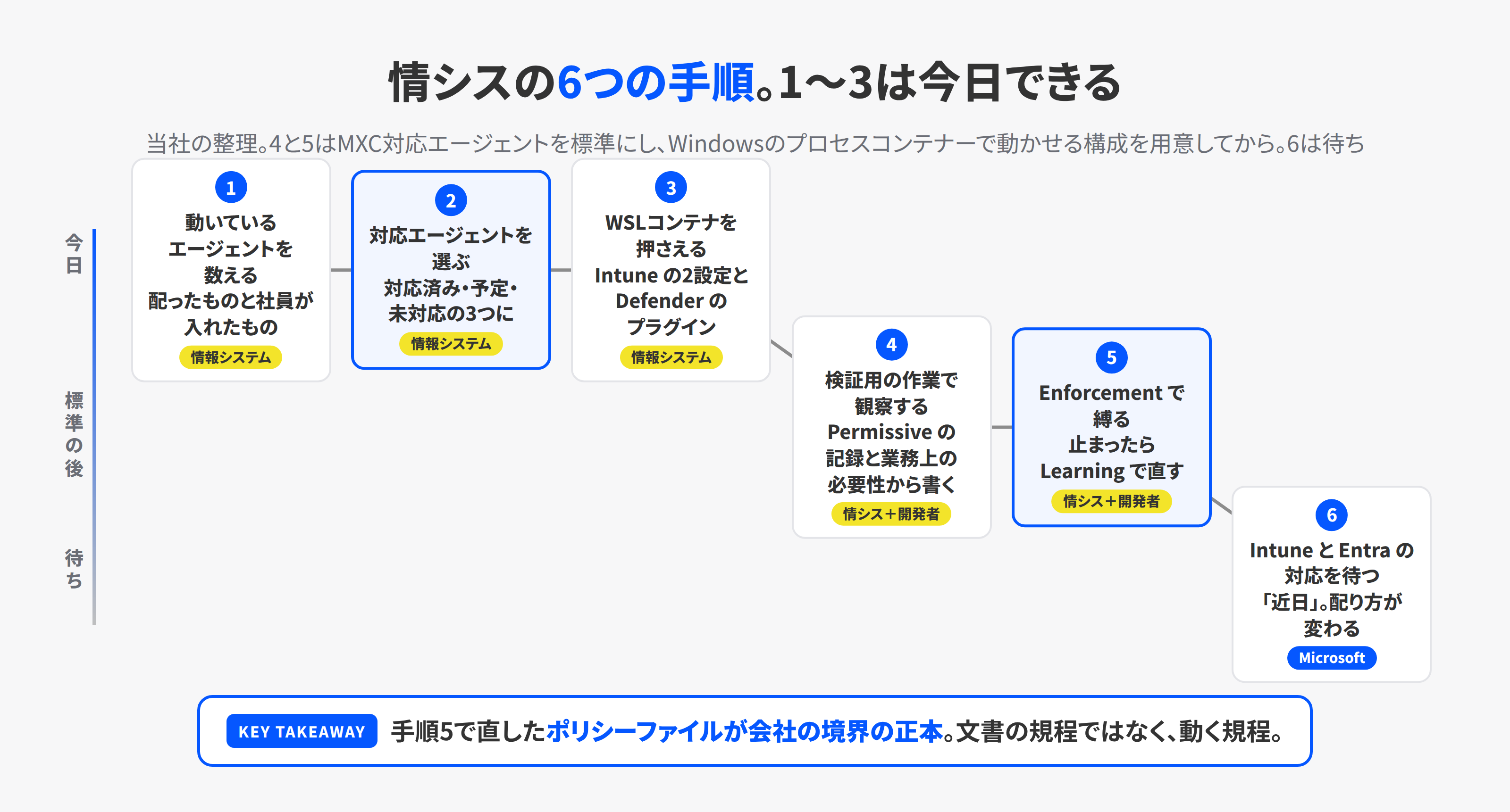 情報システムがMXCとWSLコンテナを使うための6つの手順。エージェントの実態を棚卸しする、対応エージェントを選ぶ、WSLコンテナをIntuneとDefenderで押さえる、検証用の作業で観察する、Enforcementで縛る、Intune対応を待つ、の順に今日・標準の後・待ちの3つのレーンを進む