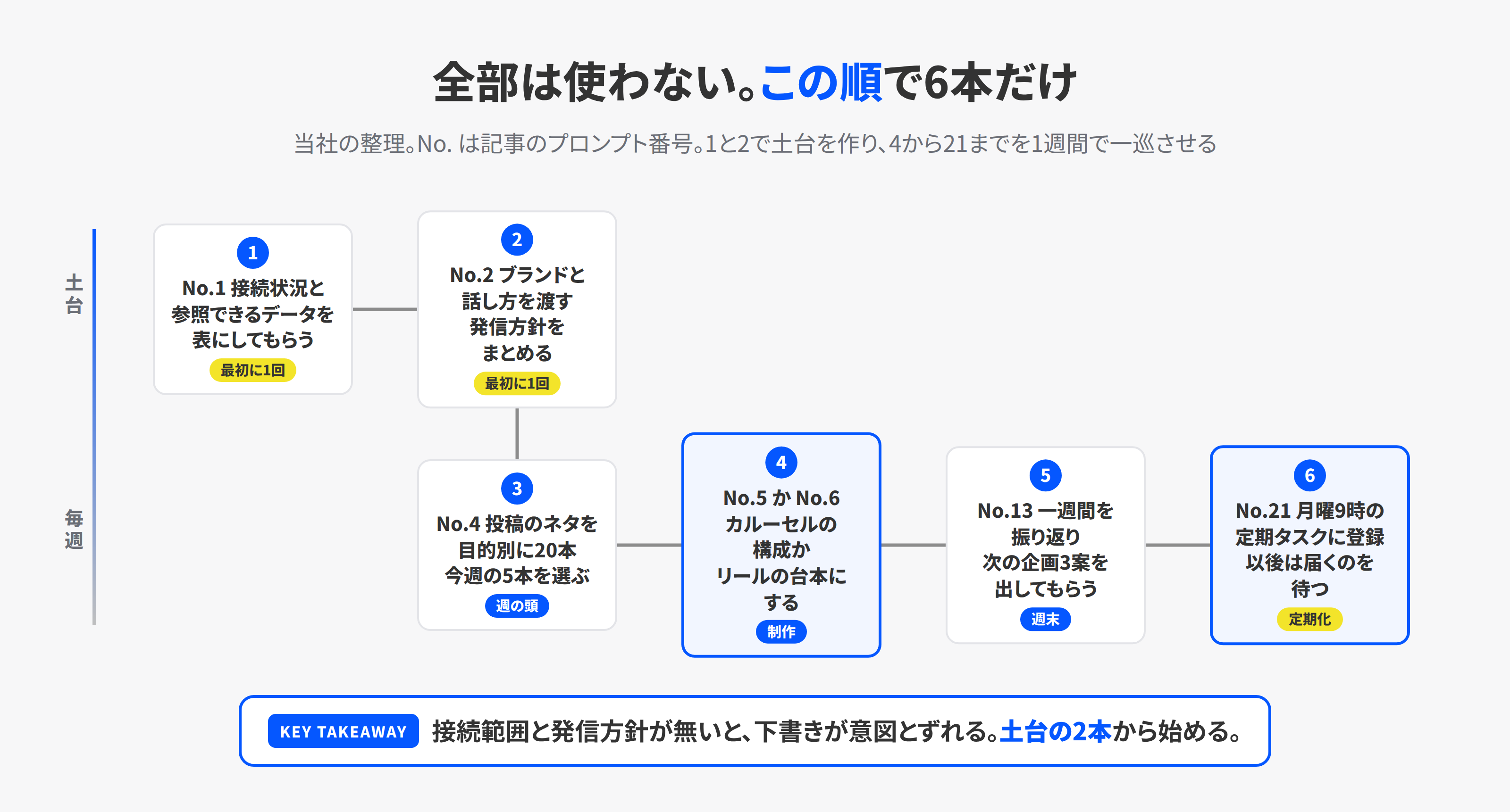 まず試す3つの仕事の順番を示した図。1で接続範囲を確認し、2で発信方針を共有したあと、4でネタを出し、5か6で制作の形にし、13で振り返り、21で定期化する