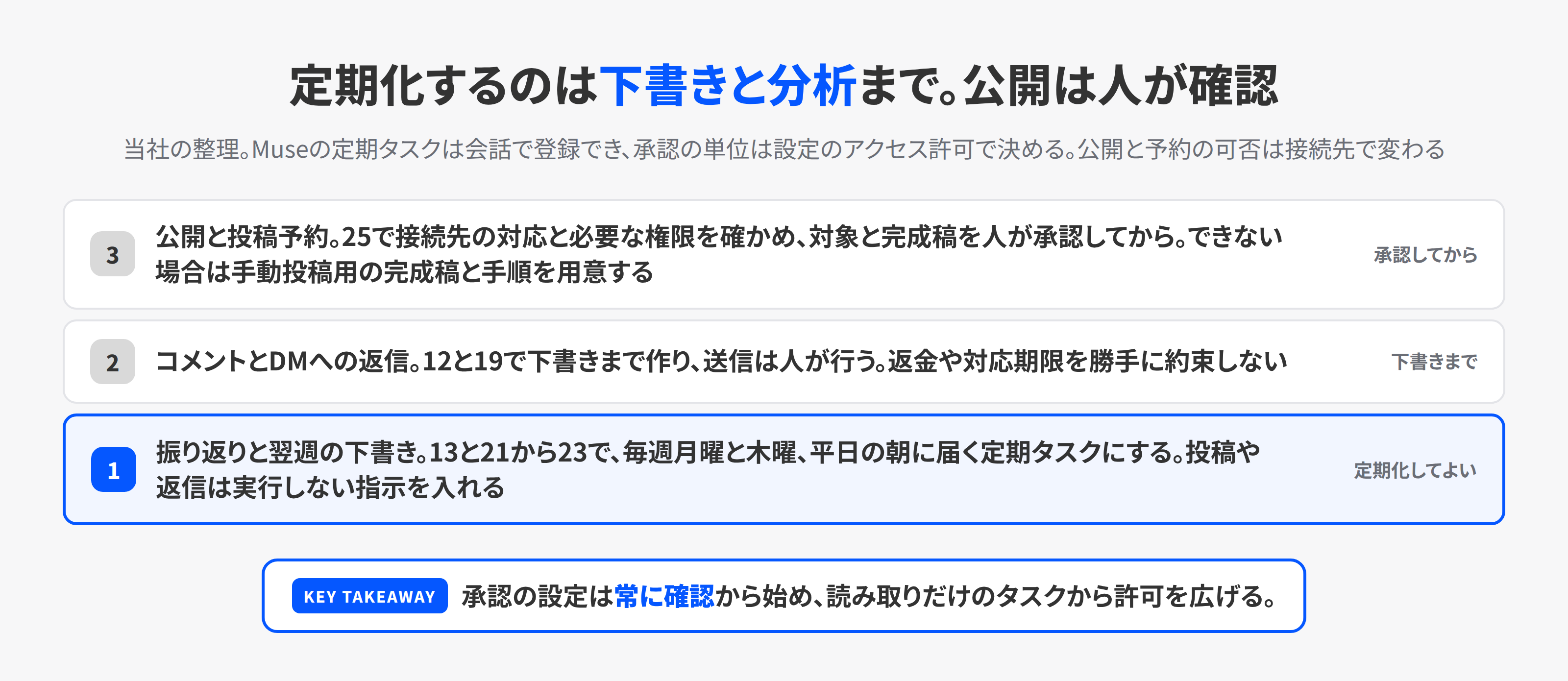 任せる範囲を3段に分けた図。1段目は分析と下書きで定期化してよい、2段目は返信やDMで下書きまで作って人が送る、3段目は公開と予約で25で可否を確かめ承認してから
