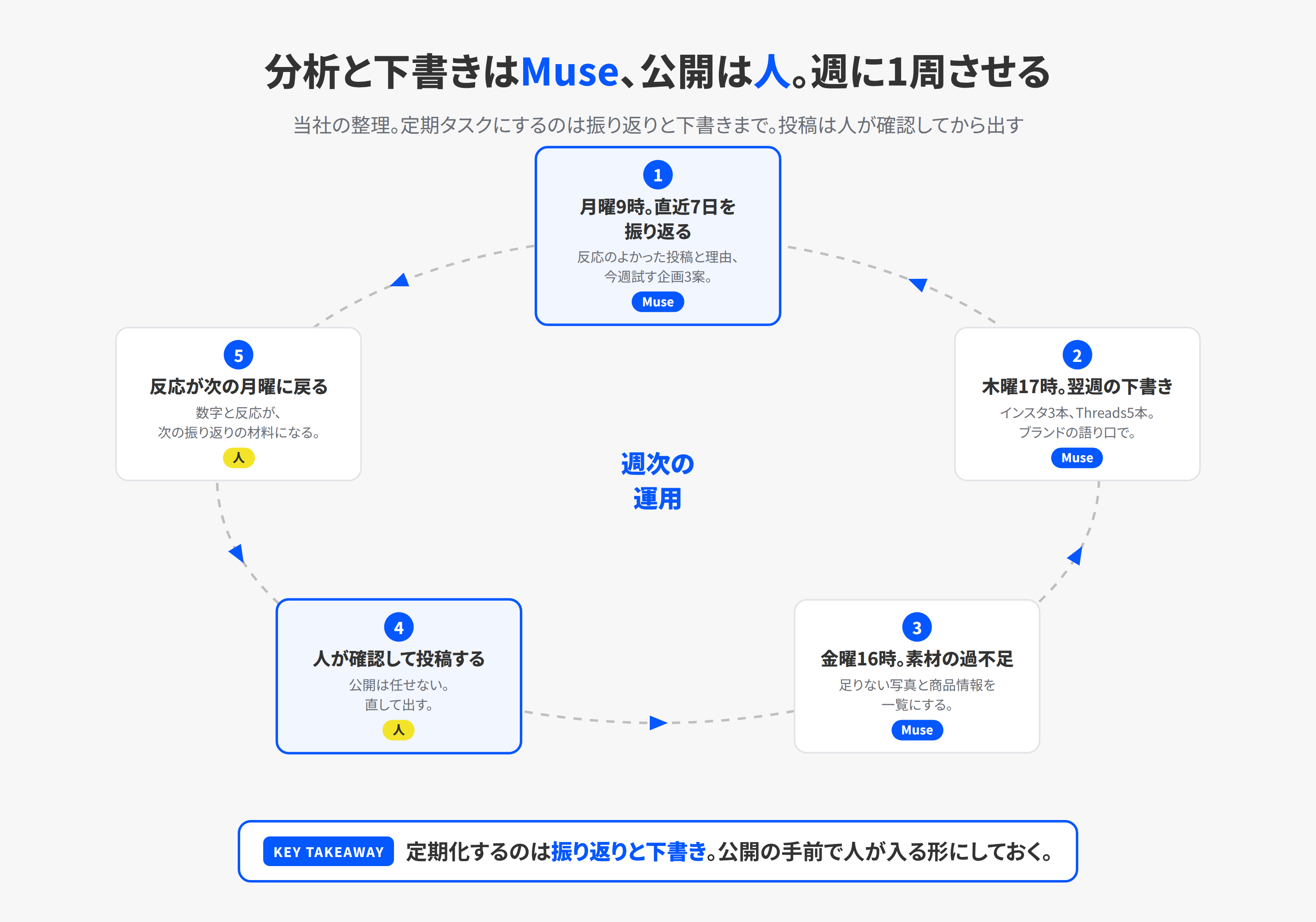 Museに任せる週次のサイクル。月曜に振り返り、木曜に翌週の下書き、金曜に素材の確認、人が確認して投稿し、その反応が次の月曜の振り返りに戻る