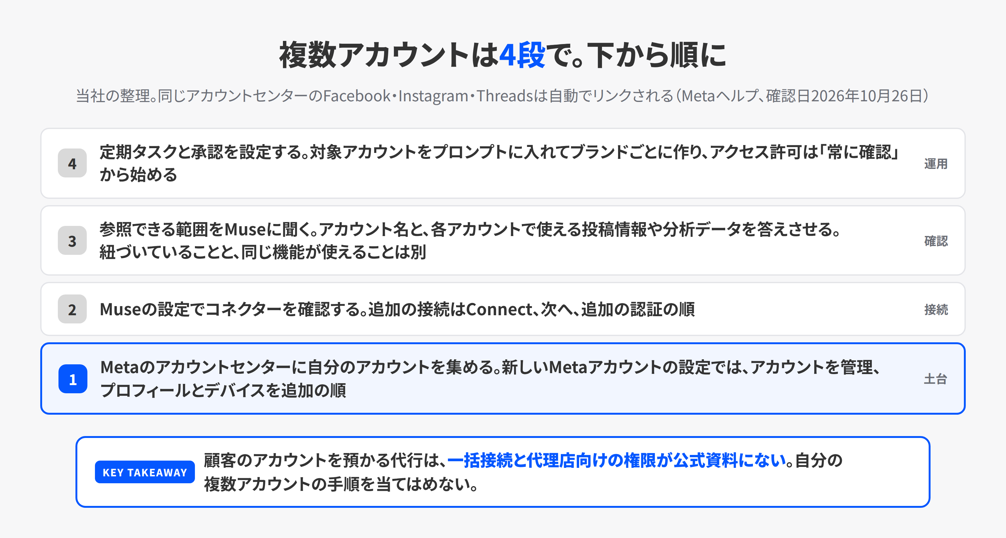 Museで複数アカウントを使えるようにする4段。アカウントセンターに集める、コネクターで接続を確認する、参照できる範囲をMuseに聞く、定期タスクと承認を設定する