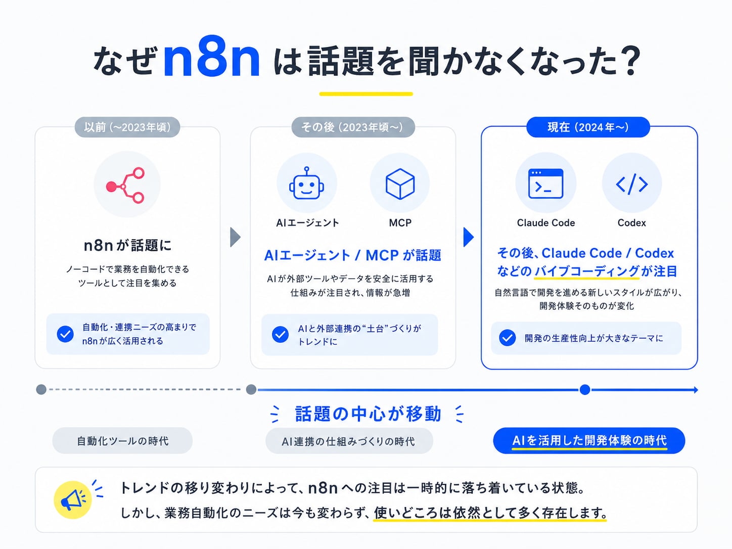 n8nが以前ほど話題を聞かなくなった理由を、ブーム期からClaude Code・Codex注目期までの流れで示した図
