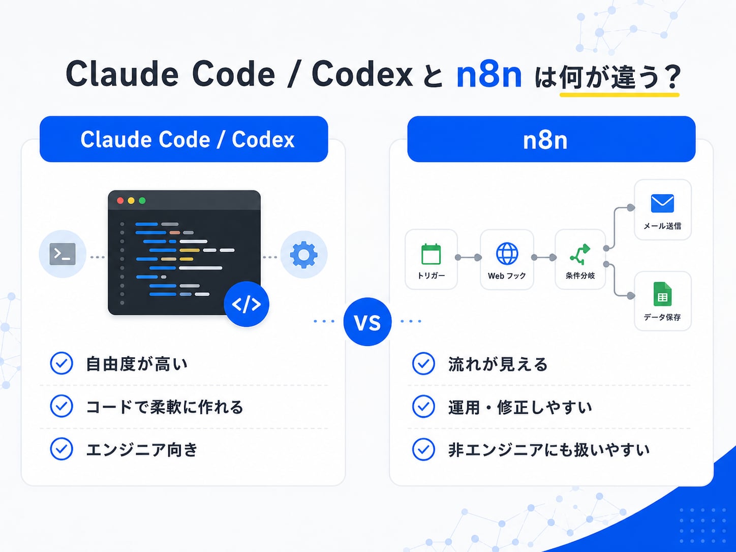 Claude Code・Codexとn8nの違いを、自由度・コード・エンジニア向き vs 流れが見える・運用しやすい・非エンジニア向きで比較した図