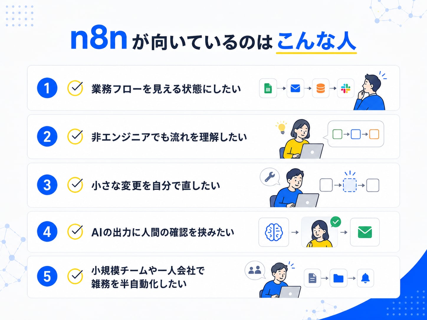 n8nが向いているのはこんな人を、業務フローを見える状態にしたい・非エンジニアでも流れを理解したい・小さな変更を自分で直したい・AIの出力に人間の確認を挟みたい・小規模チームで雑務を半自動化したいの5つで示した図