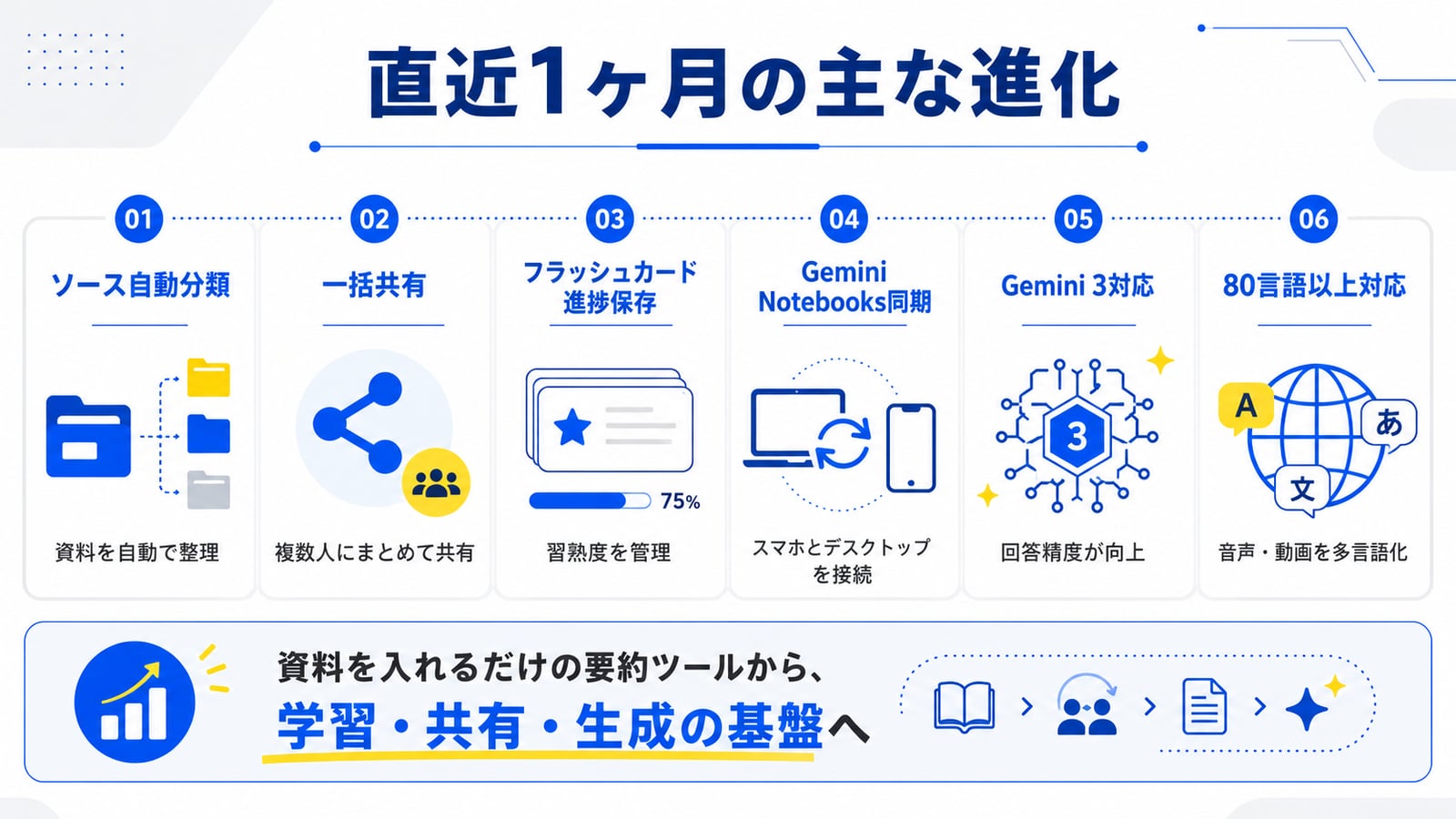 NotebookLM の直近1ヶ月のアップデートまとめ：ソースの自動分類、複数人への一括共有、フラッシュカードの習熟度管理、Gemini アプリ内 Notebooks、Gemini 3 への切り替え、80言語対応の6項目を可視化したインフォグラフィック