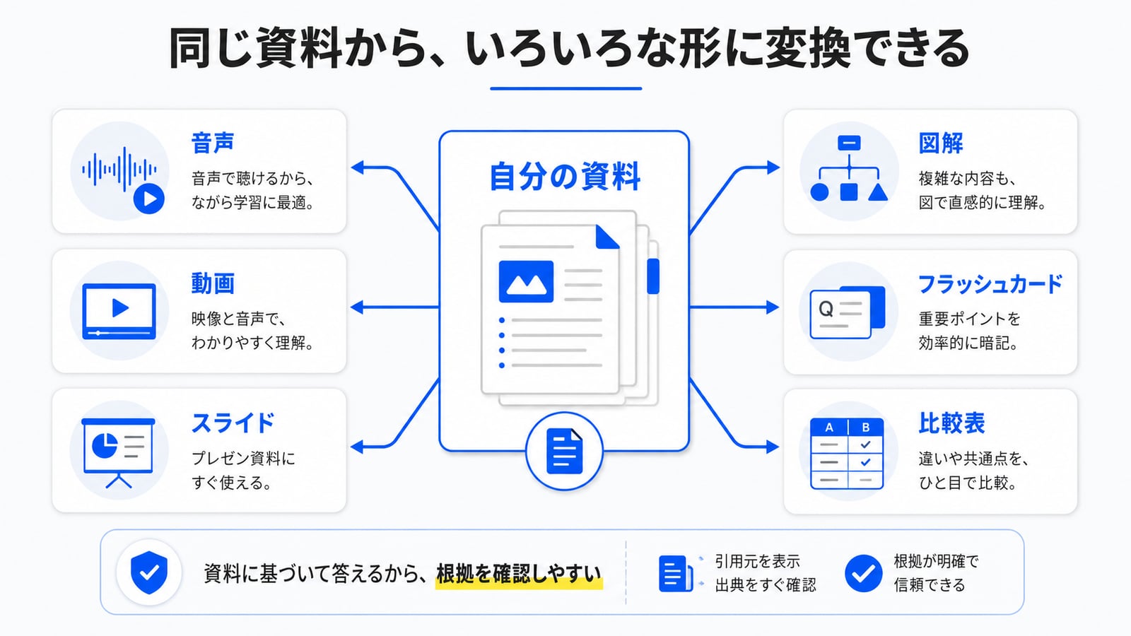 NotebookLM の本質的な価値を可視化したインフォグラフィック：チャット型 AI のハルシネーション問題と対比し、引用付き出力、同一資料での再検証、音声・動画・スライド・図解・フラッシュカードまで生成できる一気通貫性を整理