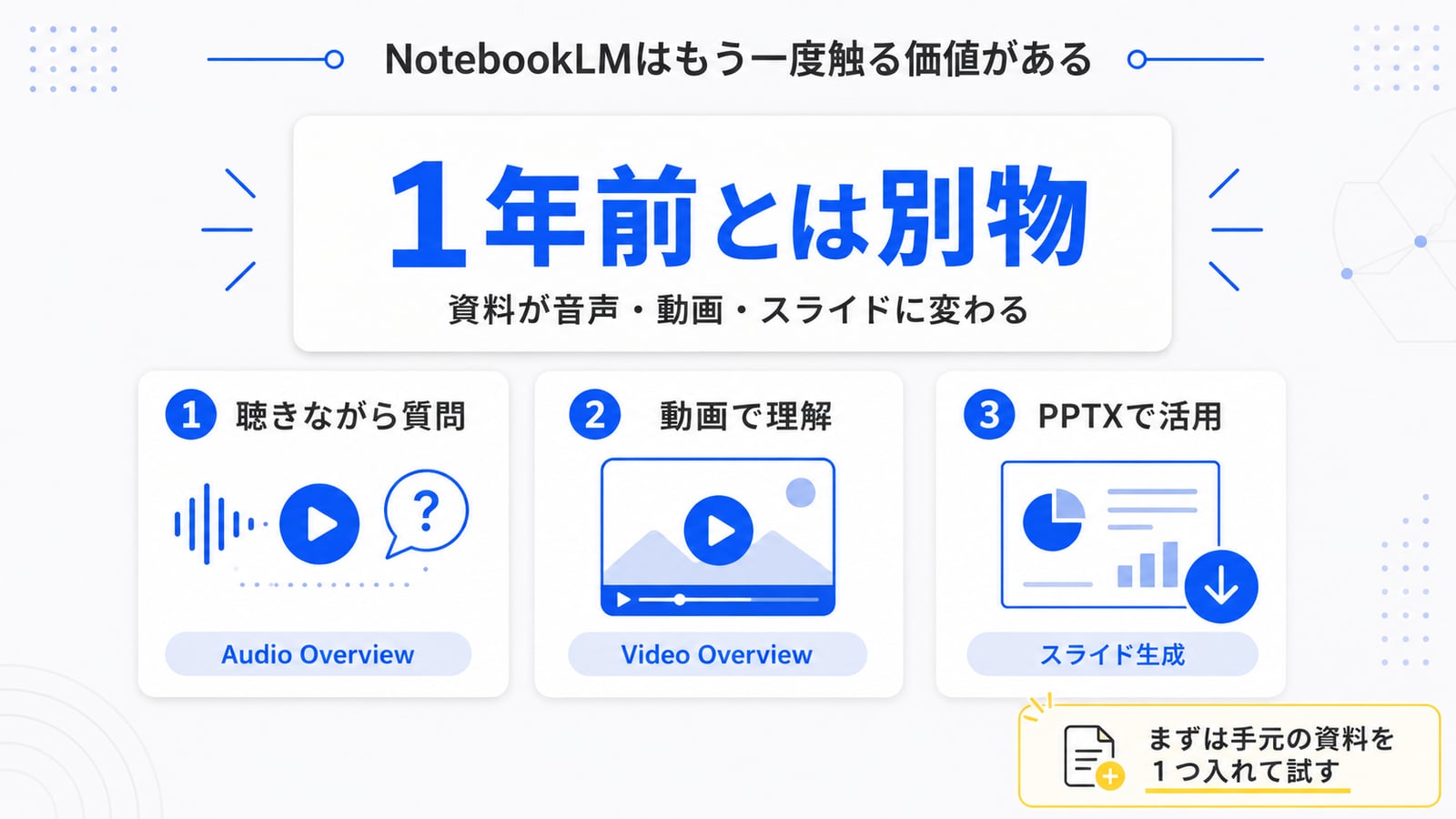 記事のまとめ図解：NotebookLM が音声・動画・スライド・図解・フラッシュカードを「同じ資料から」一気通貫で生成できる進化を可視化