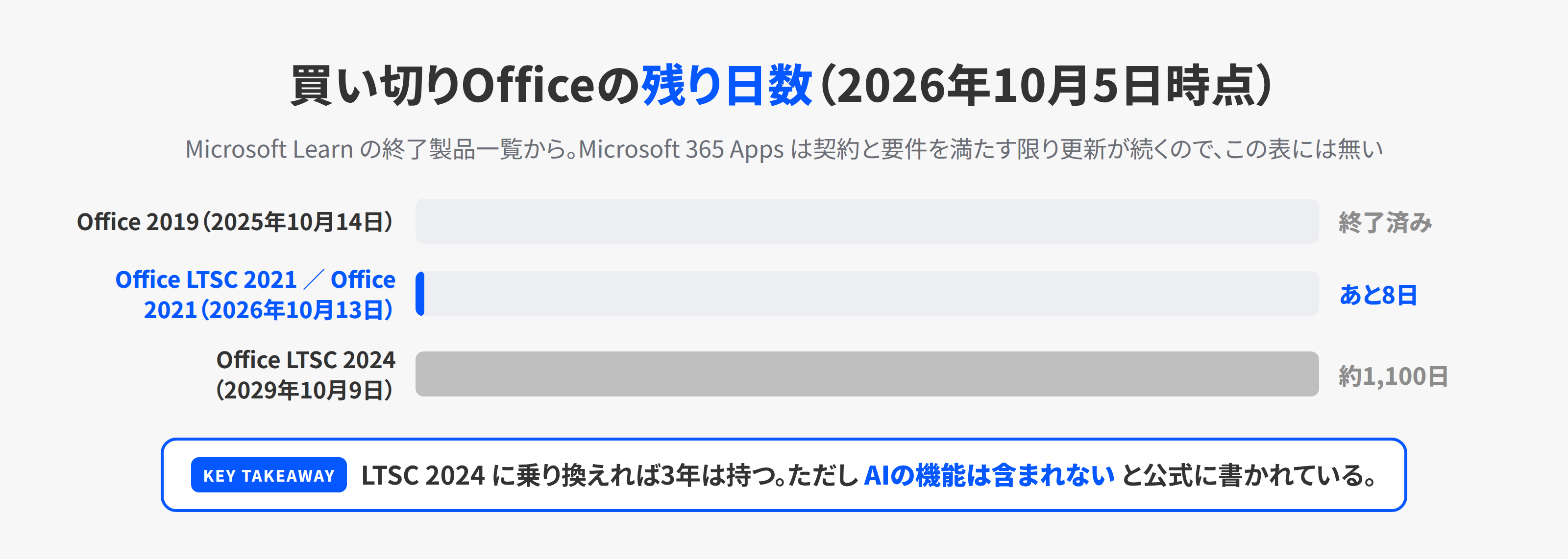 買い切り版Officeの各版について、サポート終了までの残り日数を並べた棒グラフ。Office 2019は1年前に終了、Office LTSC 2021とOffice 2021はあと8日、Office LTSC 2024は約3年