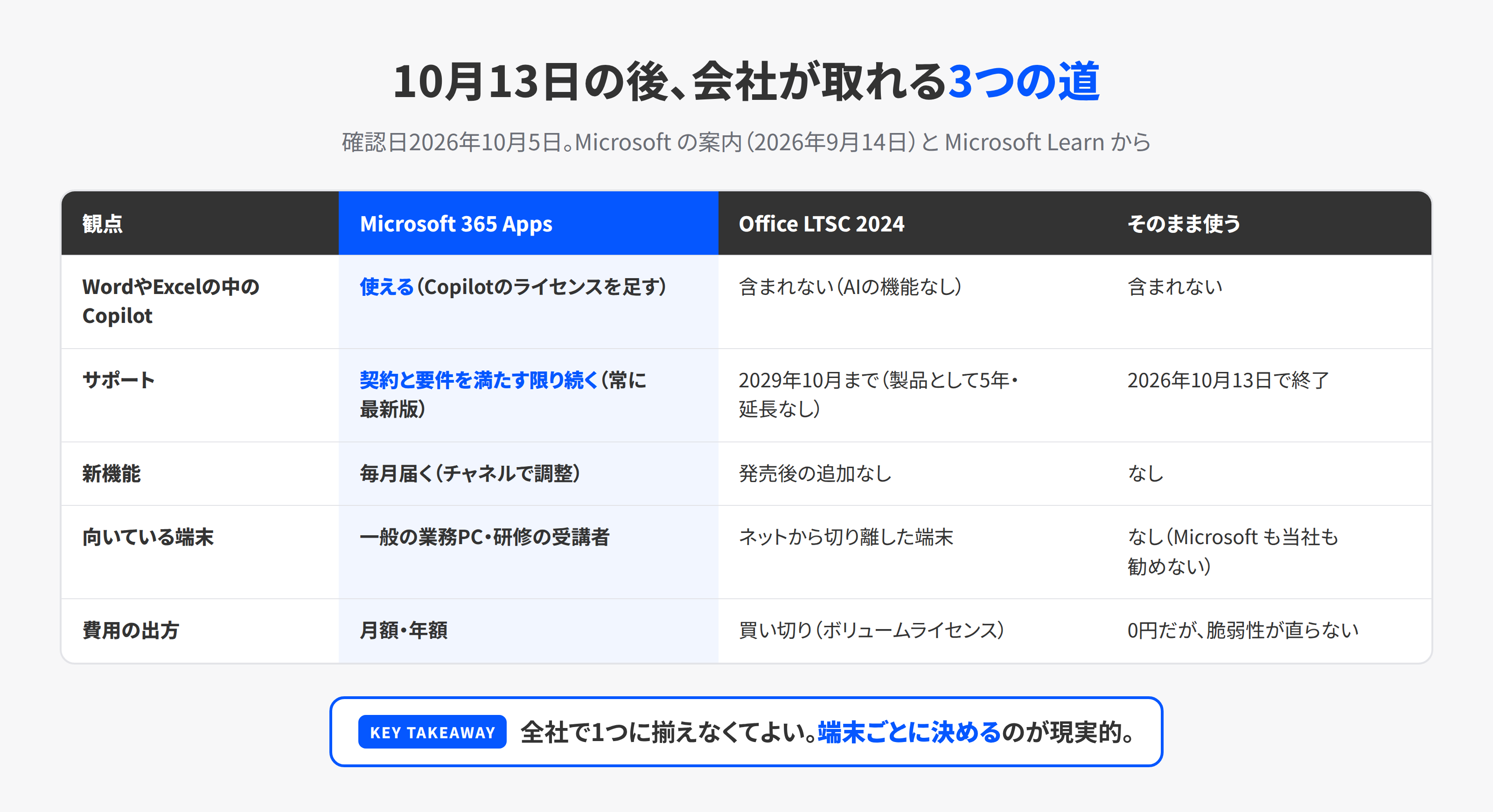 買い切りOfficeのサポート終了を前にした3つの選択肢を、Copilotの可否・サポート期間・向いている端末・費用の出方で比べた表