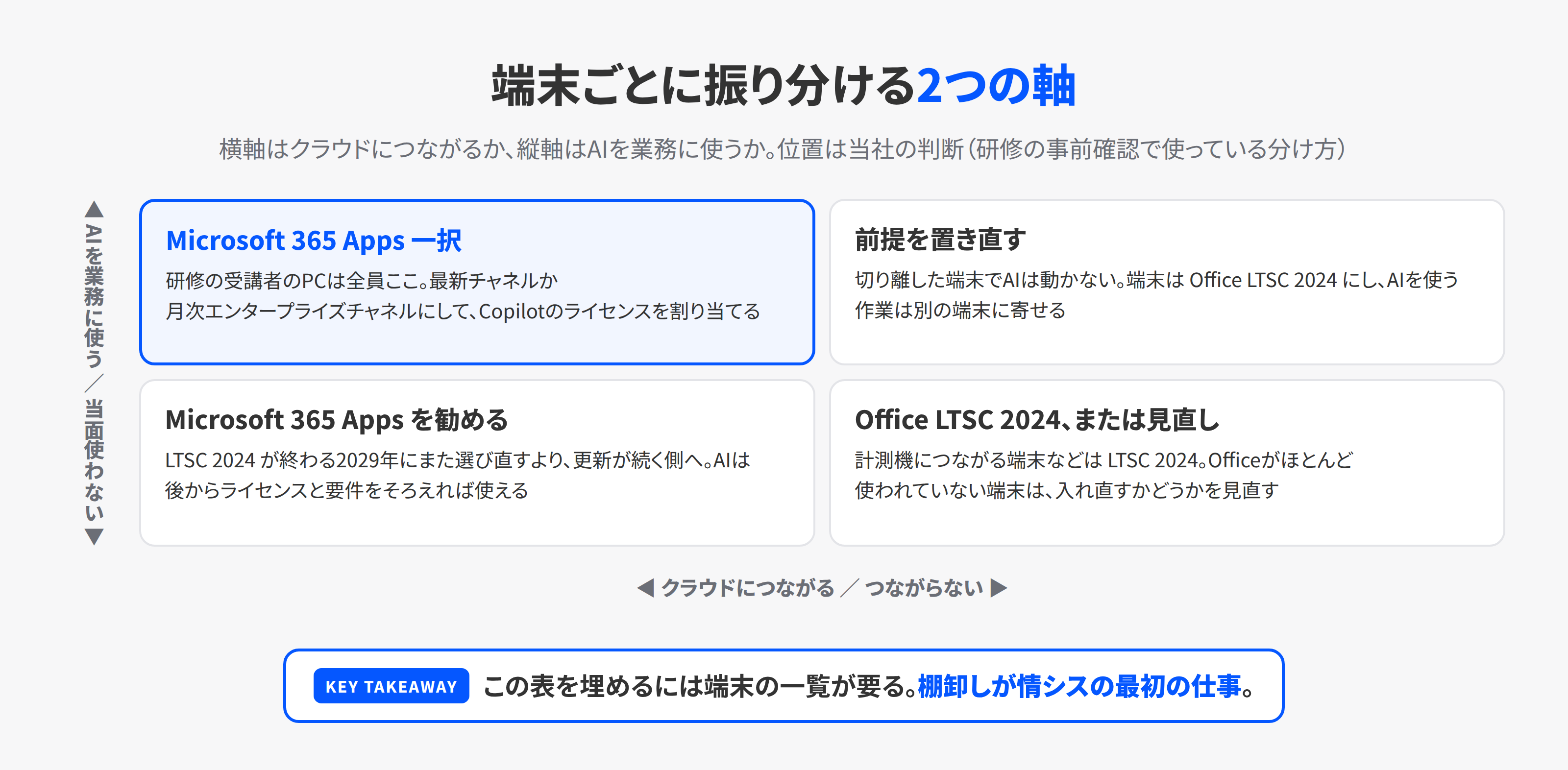 端末ごとに3つの選択肢を振り分けるための2軸の図。横軸はその端末がクラウドにつながるか、縦軸はその端末でAIを業務に使うか