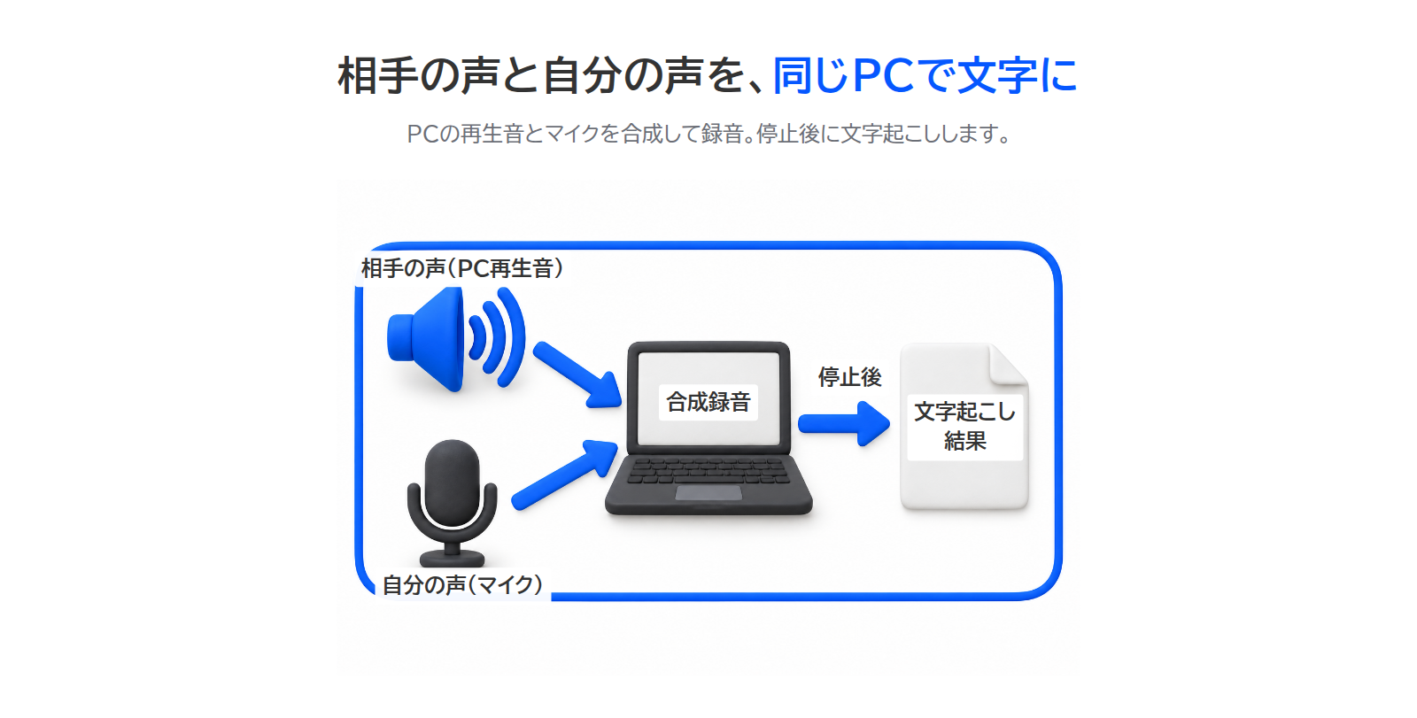 PCから再生される相手の声とマイクの自分の声が合流し、同じPC内で文字起こしされる流れ