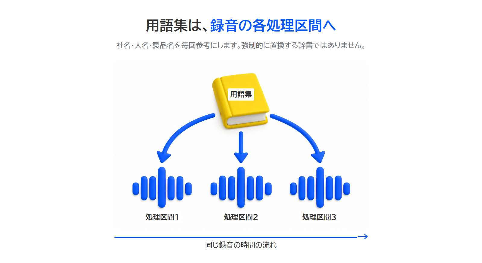 一つの用語集から長い録音の各処理区間へ矢印が伸び、会議の後半にも固有名詞のヒントを渡す仕組み