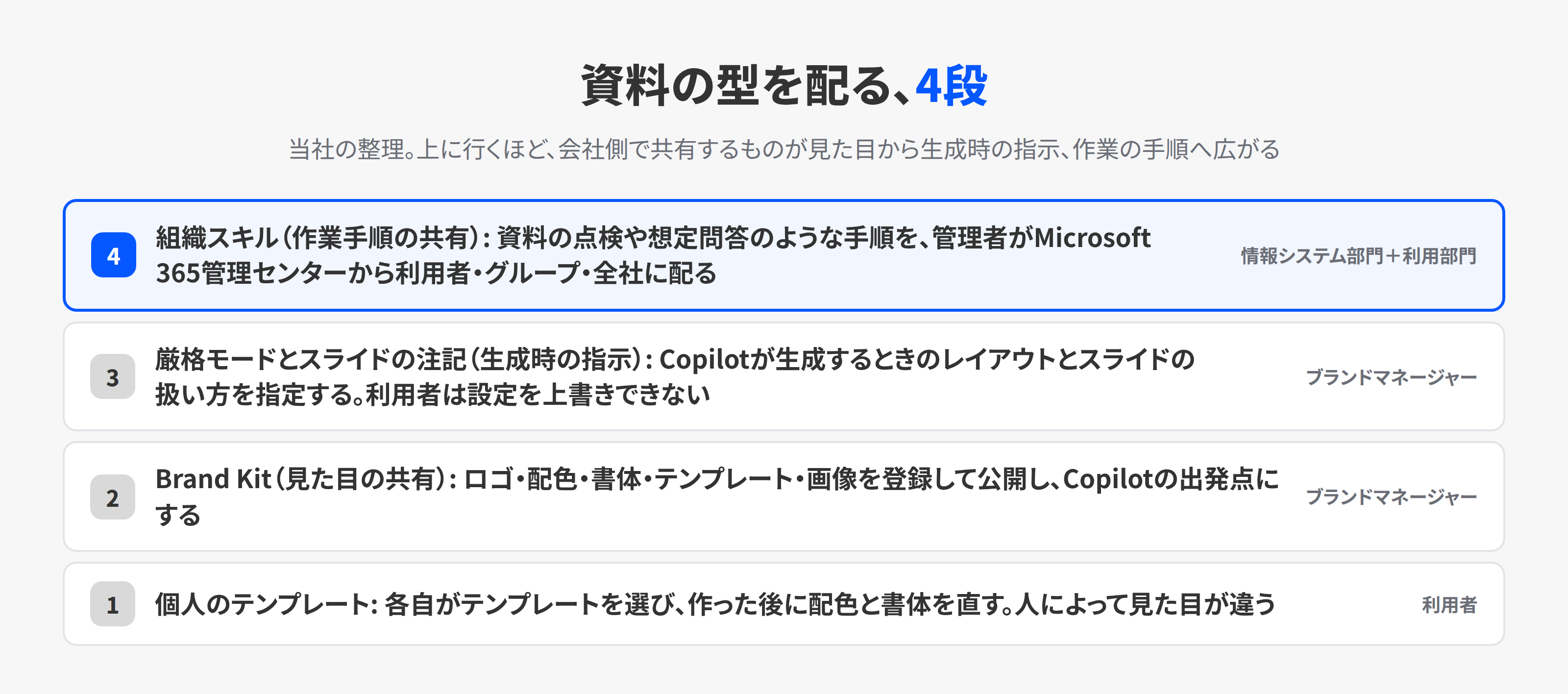 Copilot in PowerPoint で資料の型を全社に配る4段。個人のテンプレート、Brand Kit、厳格モードとスライドの注記、組織スキルの順に、会社側で共有するものが見た目から手順へ広がる