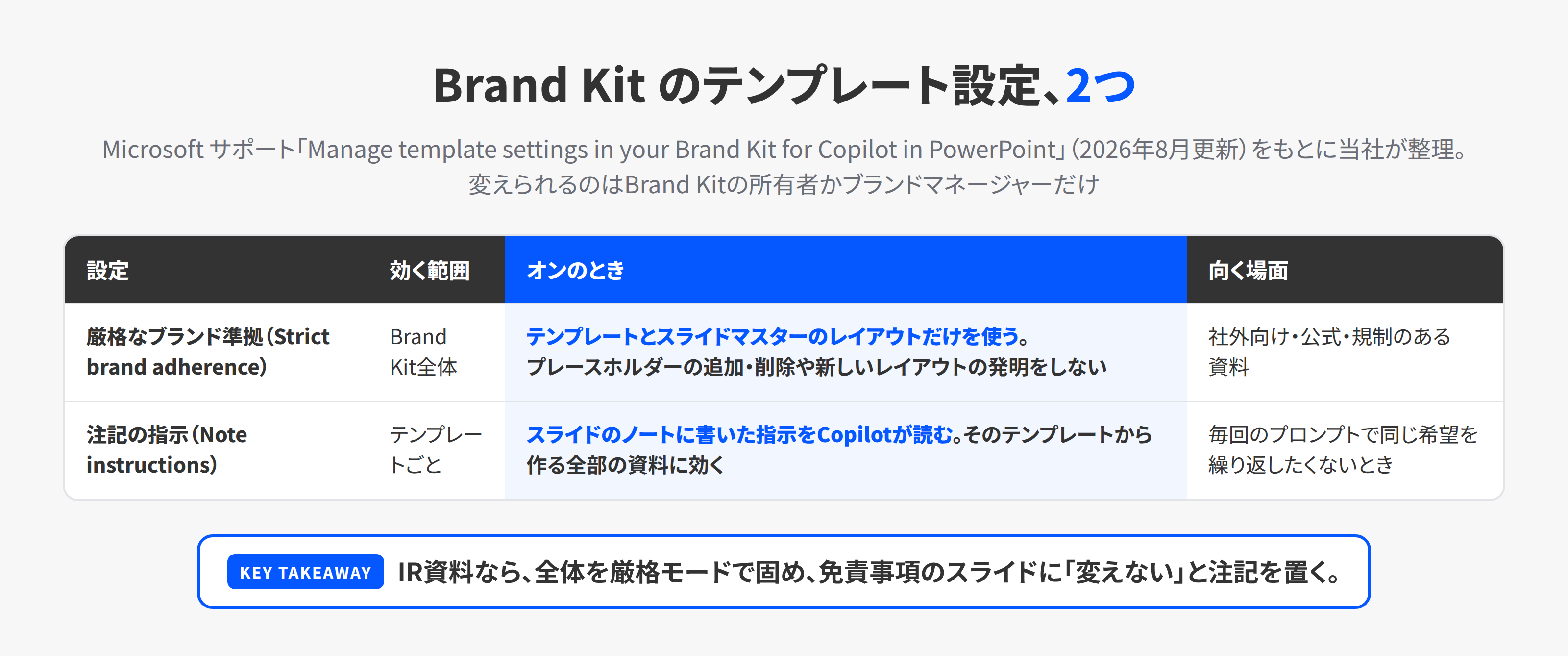 Brand Kit のテンプレート設定2つ。厳格モードはBrand Kit全体に効き、Copilotを承認済みのレイアウトだけに制限する。注記の指示はテンプレートごとに効き、スライドのノートに書いた指示をCopilotが読む