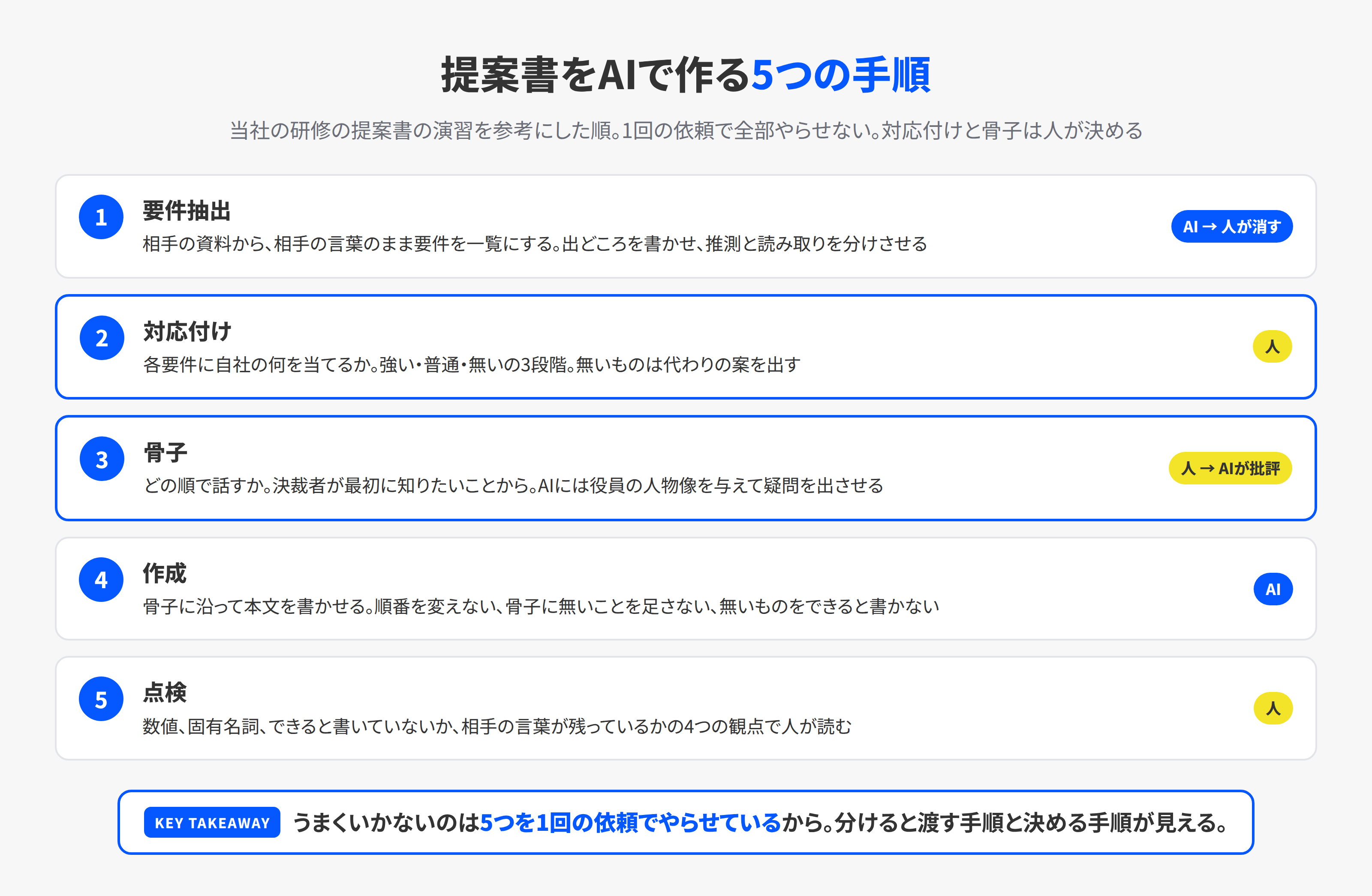 提案書をAIで作る5つの手順。要件抽出、対応付け、骨子、作成、点検の順に進み、対応付けと骨子は人が決める