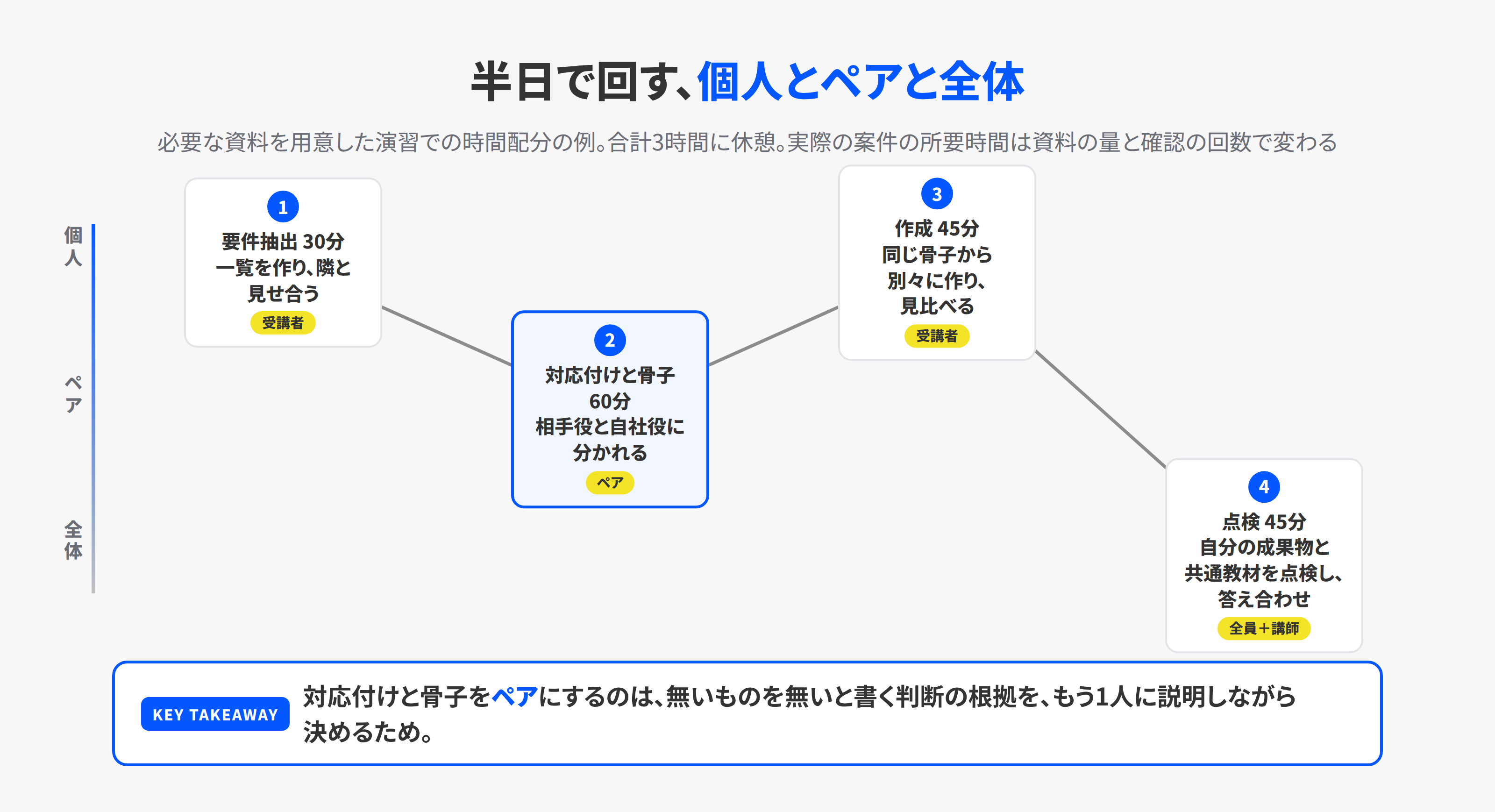 半日で5つの手順を回す進め方。要件抽出と作成と点検は個人で、対応付けと骨子はペアで、点検の答え合わせは全体で行う