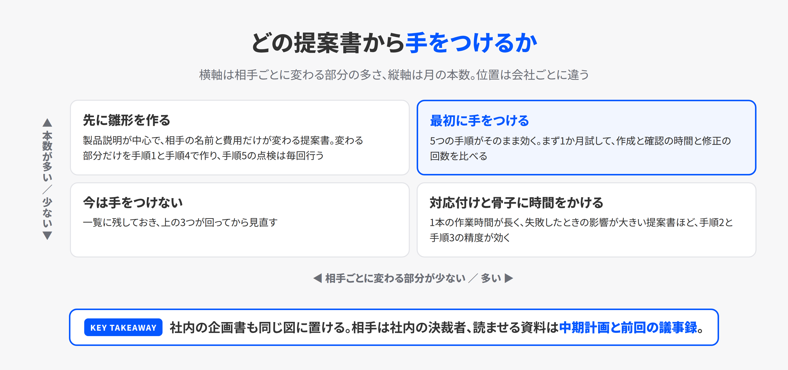 どの提案書からAIで作るかを決める2軸の図。横軸は相手ごとに変わる部分の多さ、縦軸は月の本数