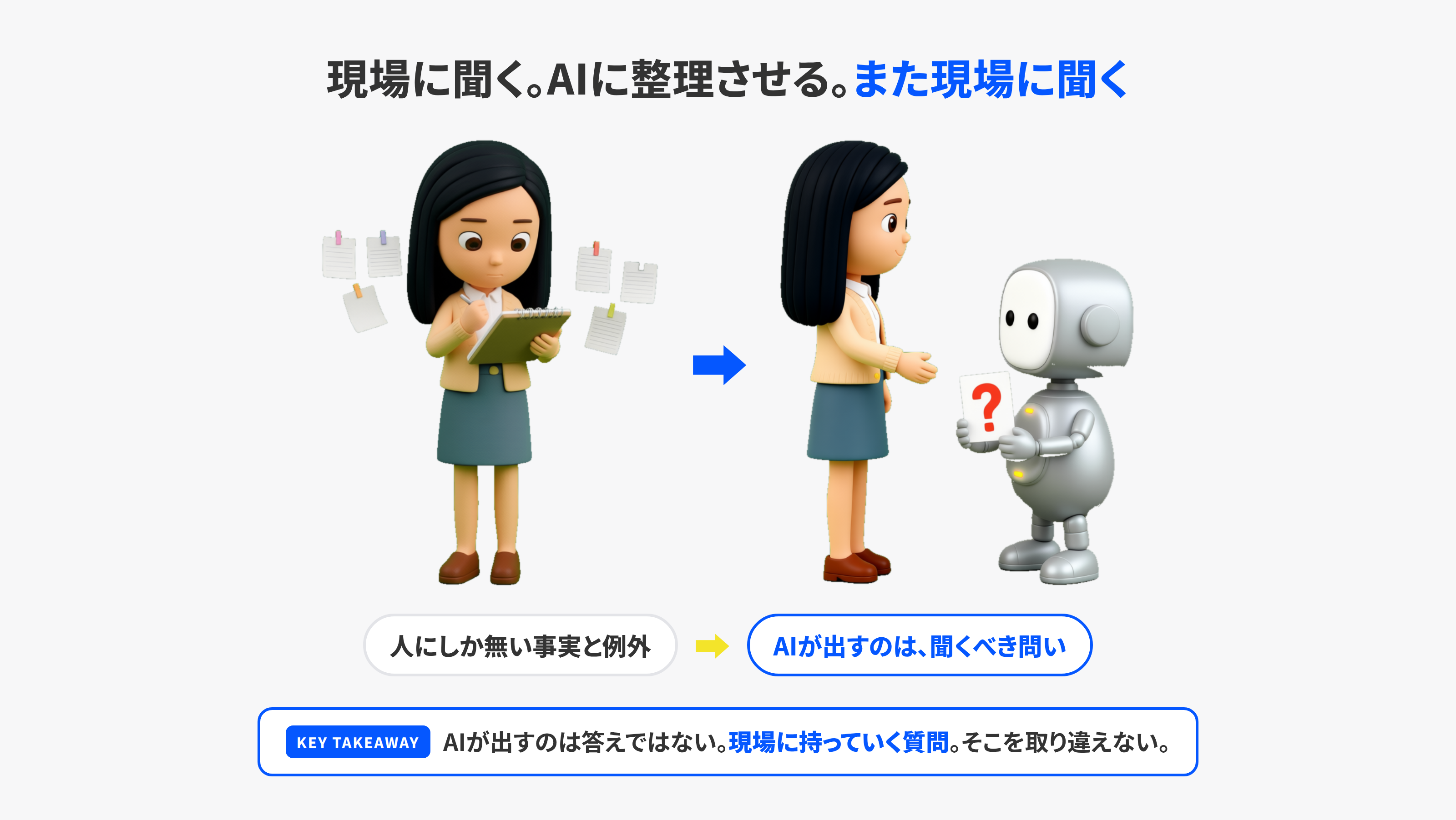 人とAIを交互に使う質問ループのイラスト