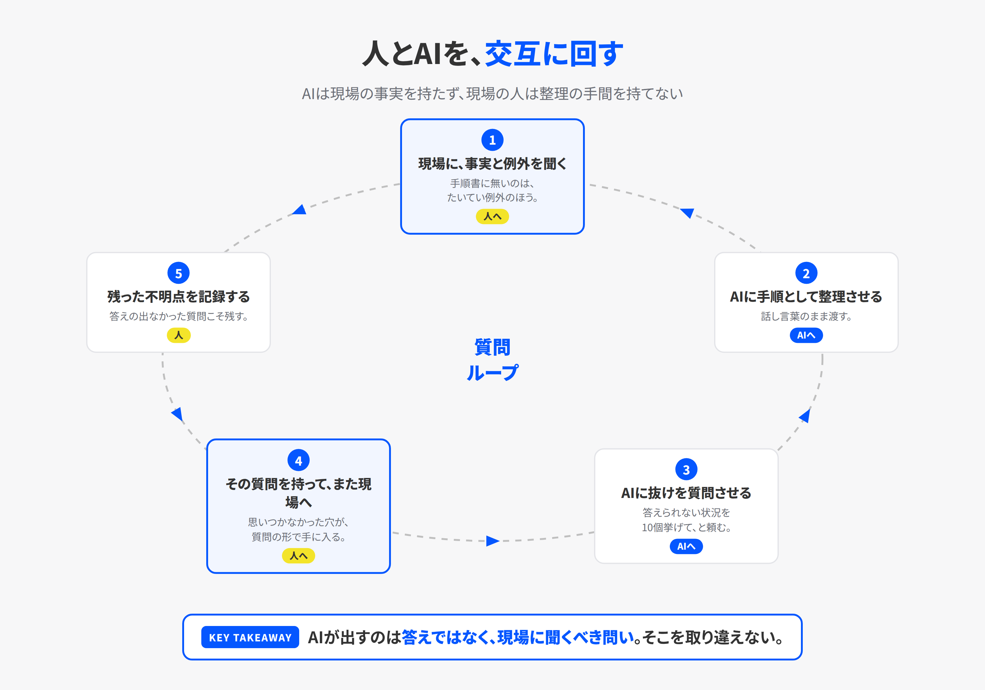 人とAIを交互に使う質問ループ