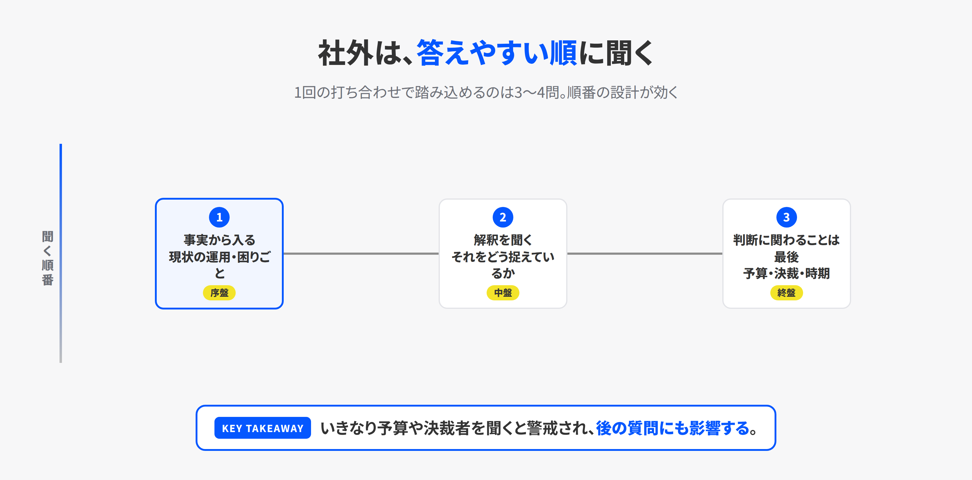 社外への質問は事実から解釈、判断の順に聞く経路図